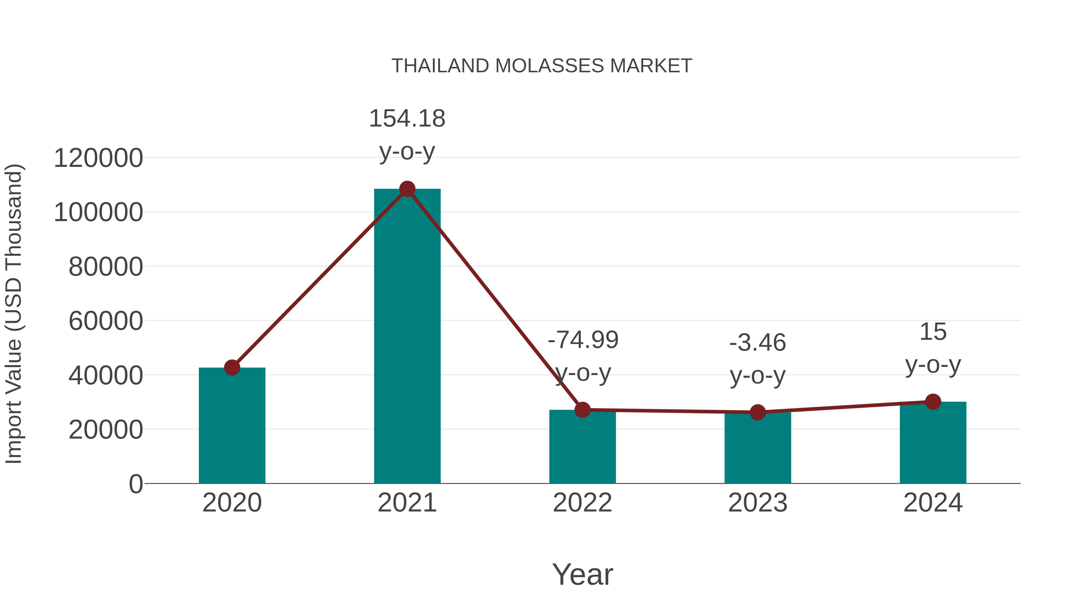 Thailand Molasses Market: Import Trend Analysis