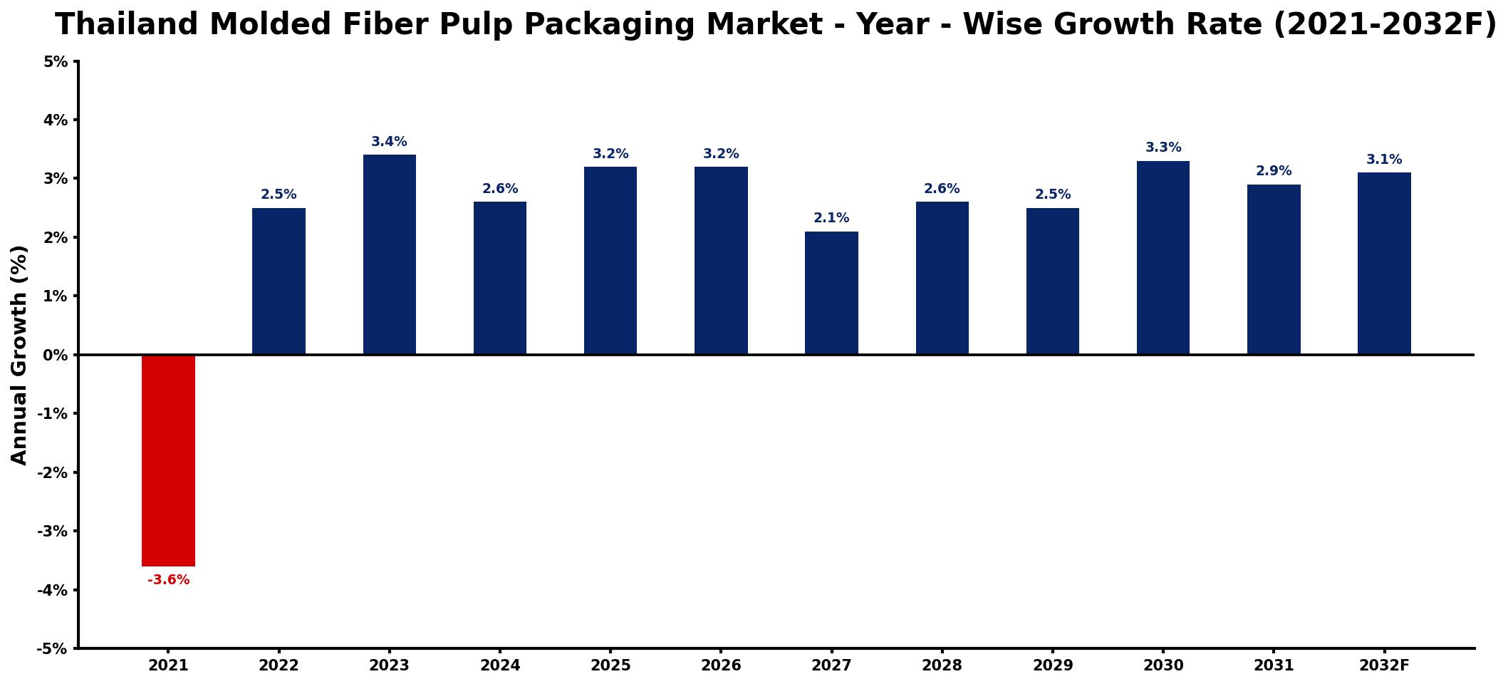 Thailand Molded Fiber Pulp Packaging Market Year-wise Growth Rate and Key Drivers