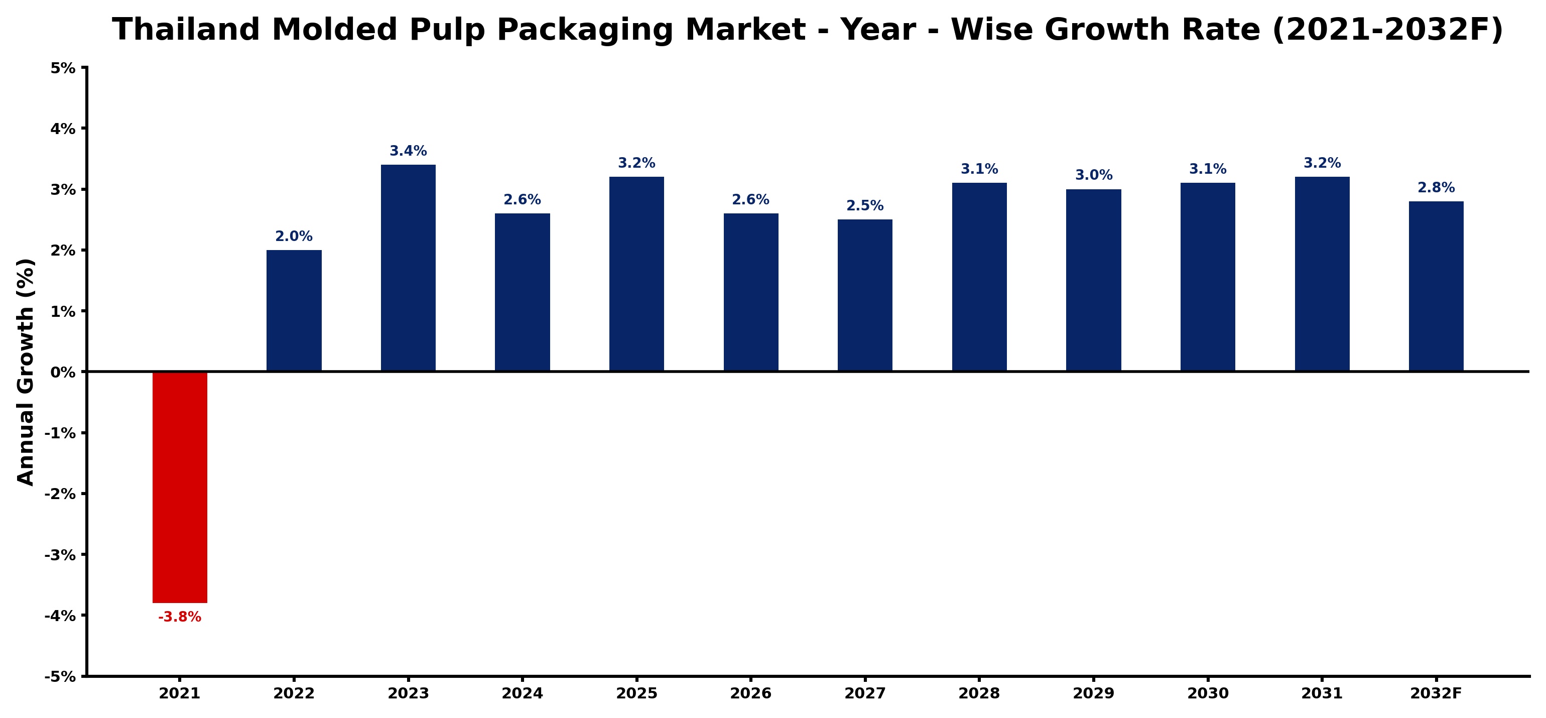 Thailand Molded Pulp Packaging Market Year-wise Growth Rate and Key Drivers