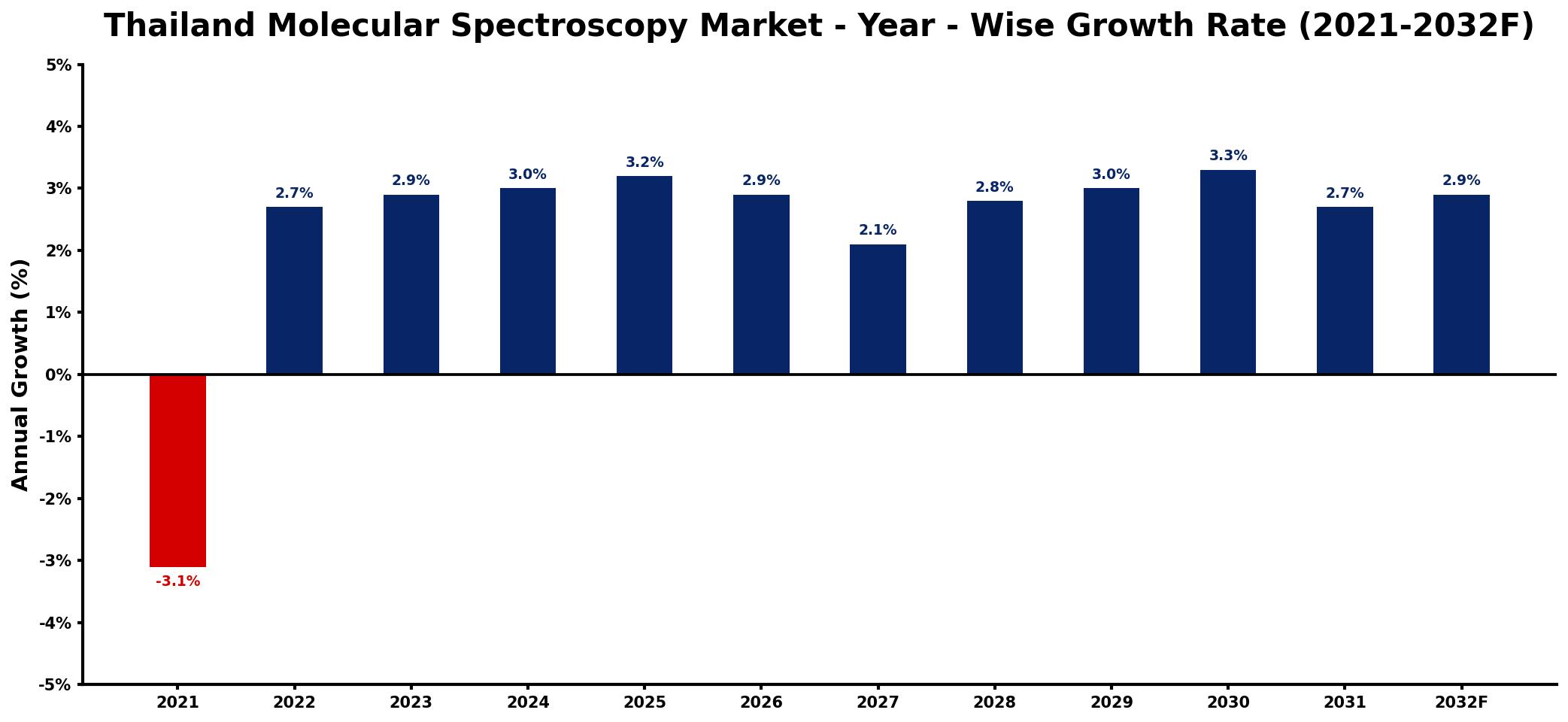 Thailand Molecular Spectroscopy Market Year-wise Growth Rate and Key Drivers