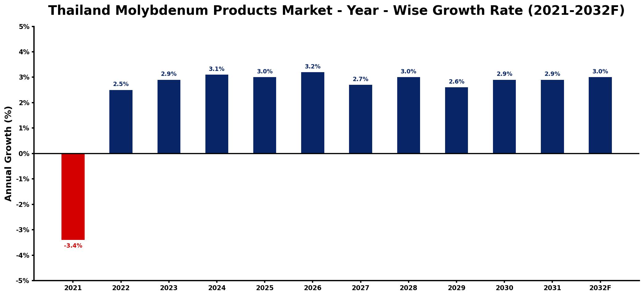 Thailand Molybdenum Products Market Year-wise Growth Rate and Key Drivers