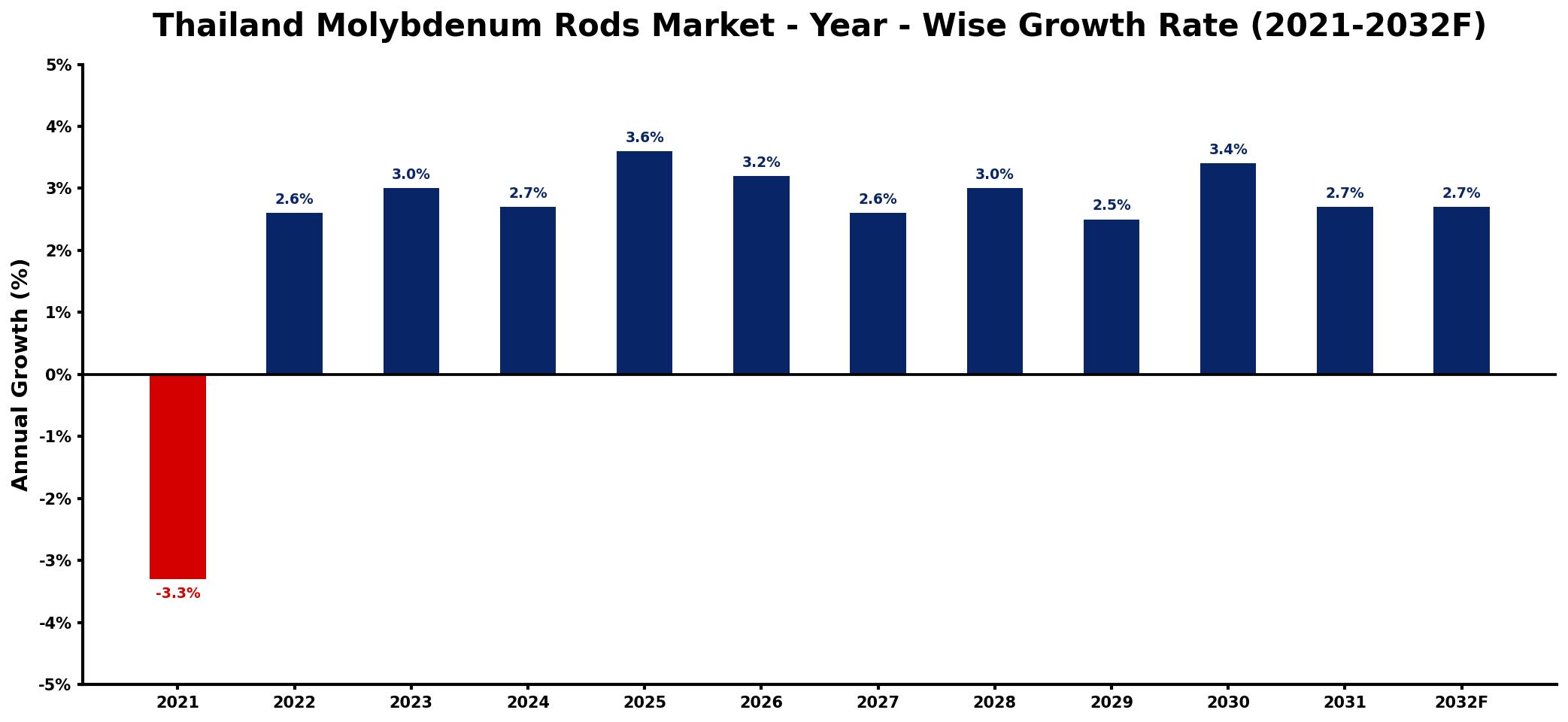 Thailand Molybdenum Rods Market Year-wise Growth Rate and Key Drivers