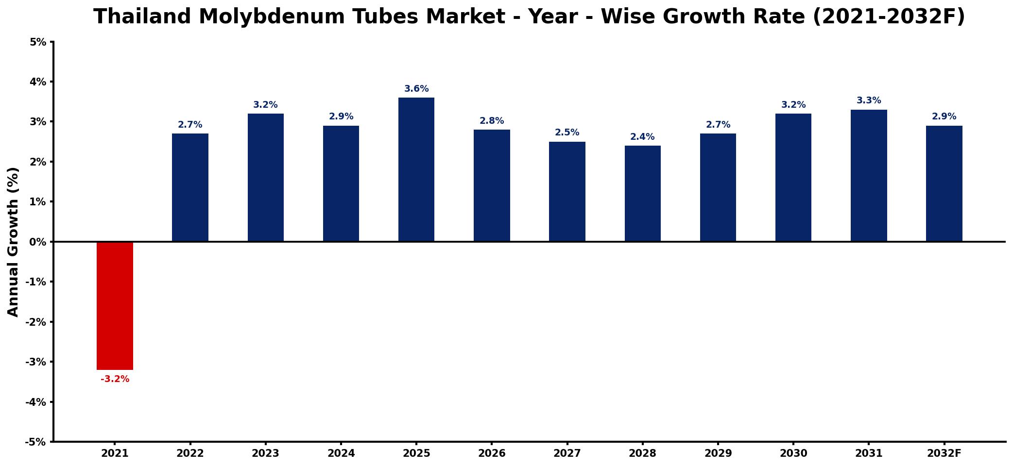 Thailand Molybdenum Tubes Market Year-wise Growth Rate and Key Drivers
