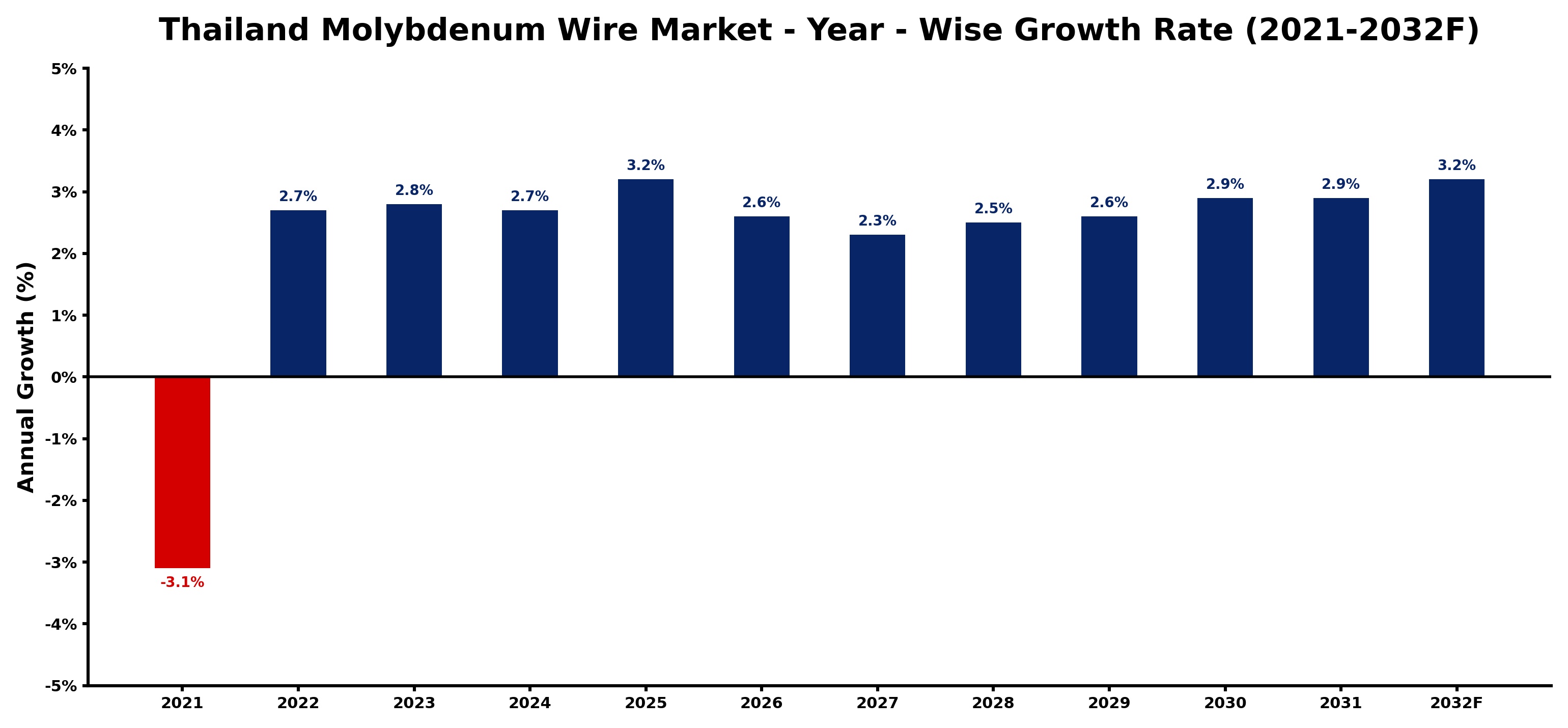 Thailand Molybdenum Wire Market Year-wise Growth Rate and Key Drivers