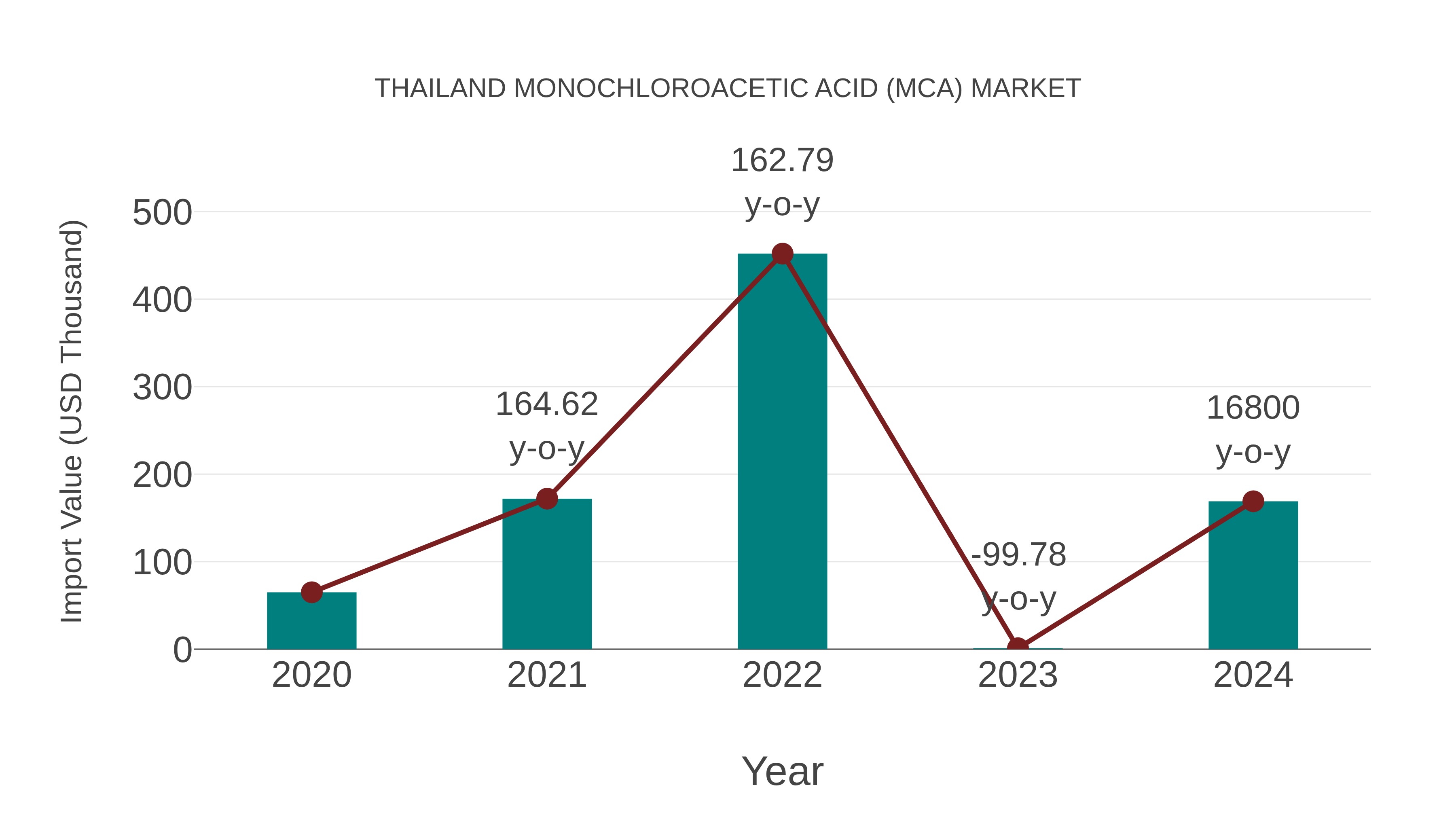  Thailand Monochloroacetic Acid (Mca) Market: Import Trend Analysis