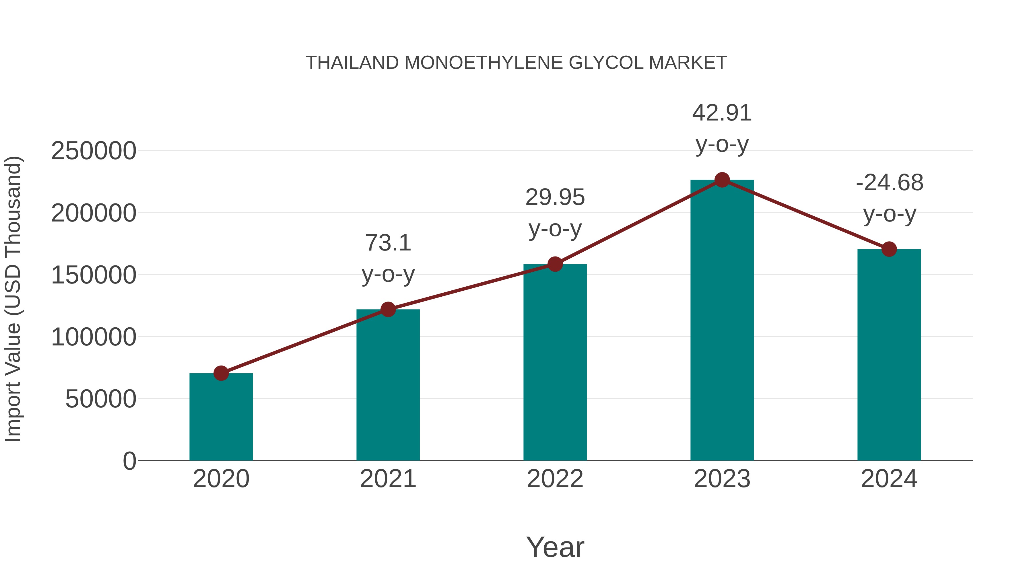 Thailand Monoethylene Glycol Market: Import Trend Analysis