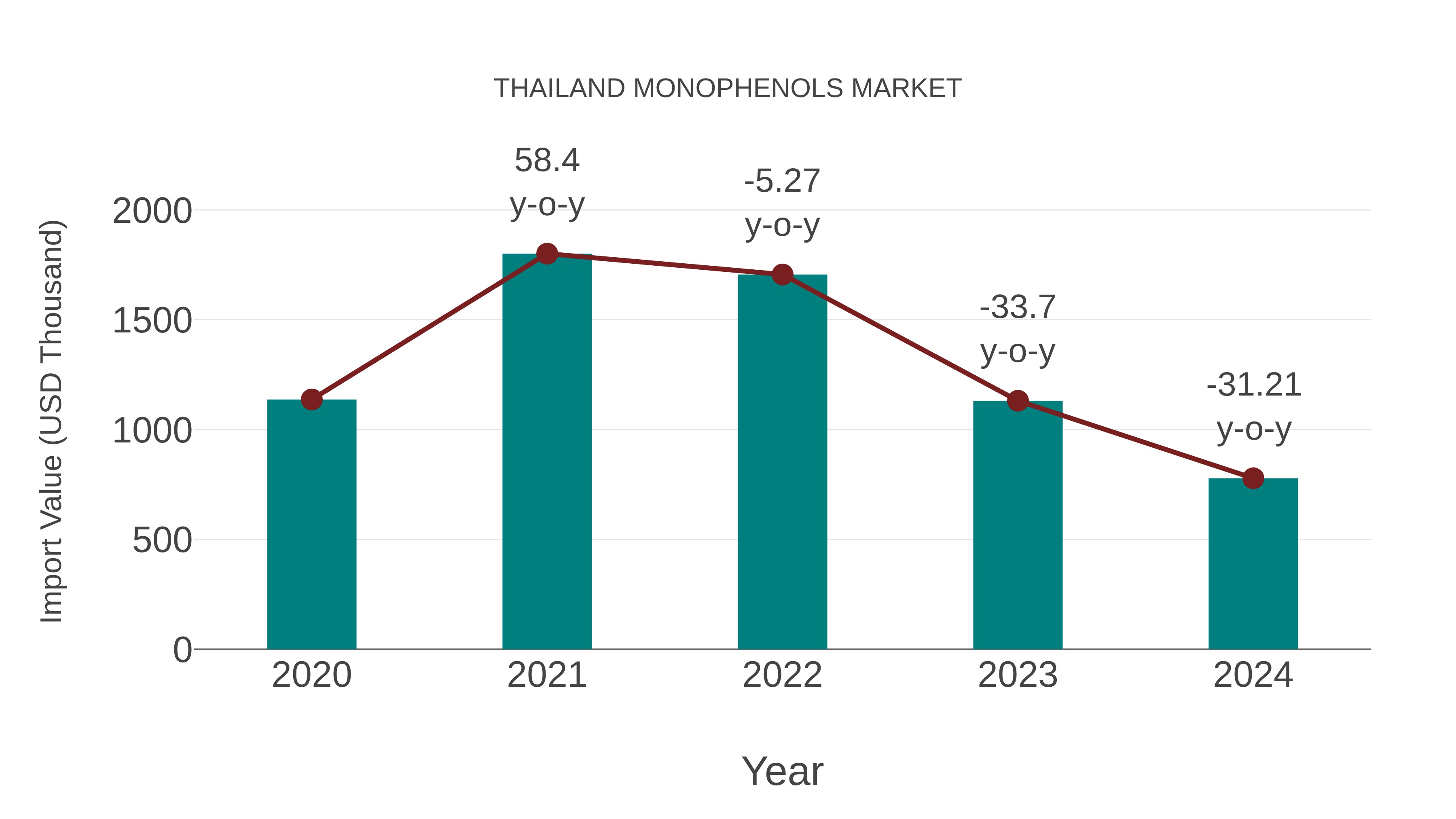  Thailand Monophenols Market: Import Trend Analysis