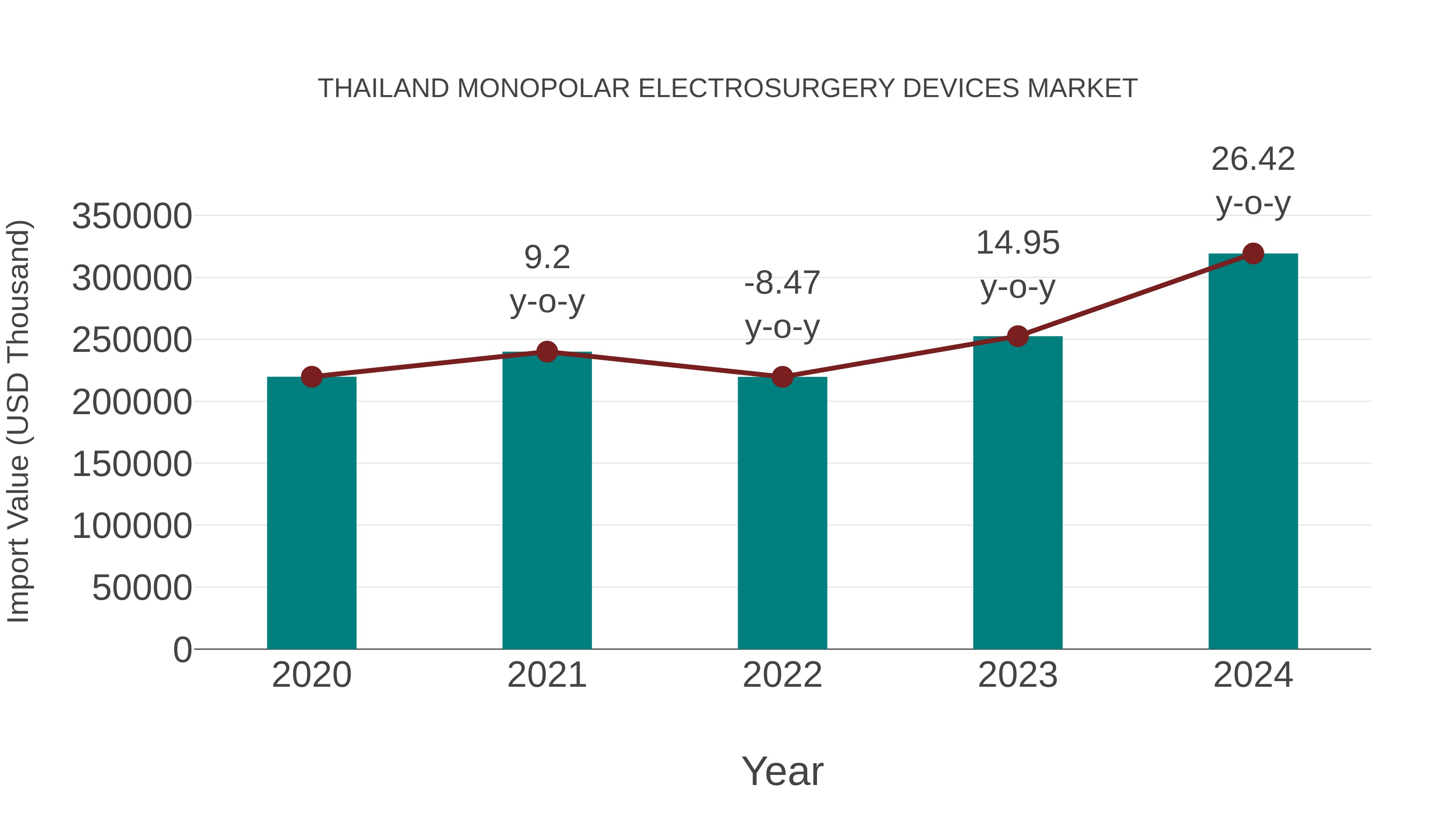 Thailand Monopolar Electrosurgery Devices Market: Import Trend Analysis