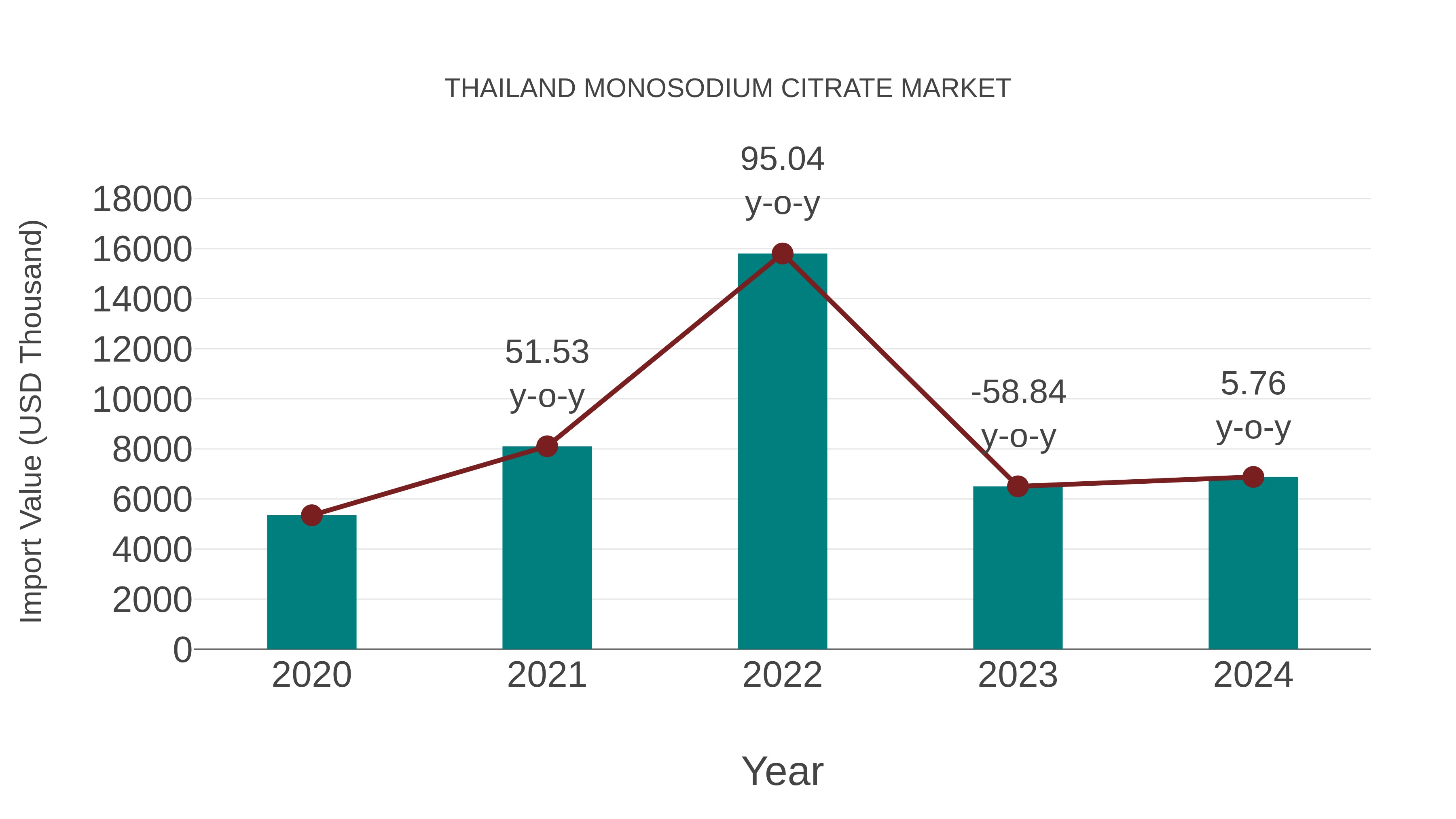  Thailand Monosodium Citrate Market: Import Trend Analysis
