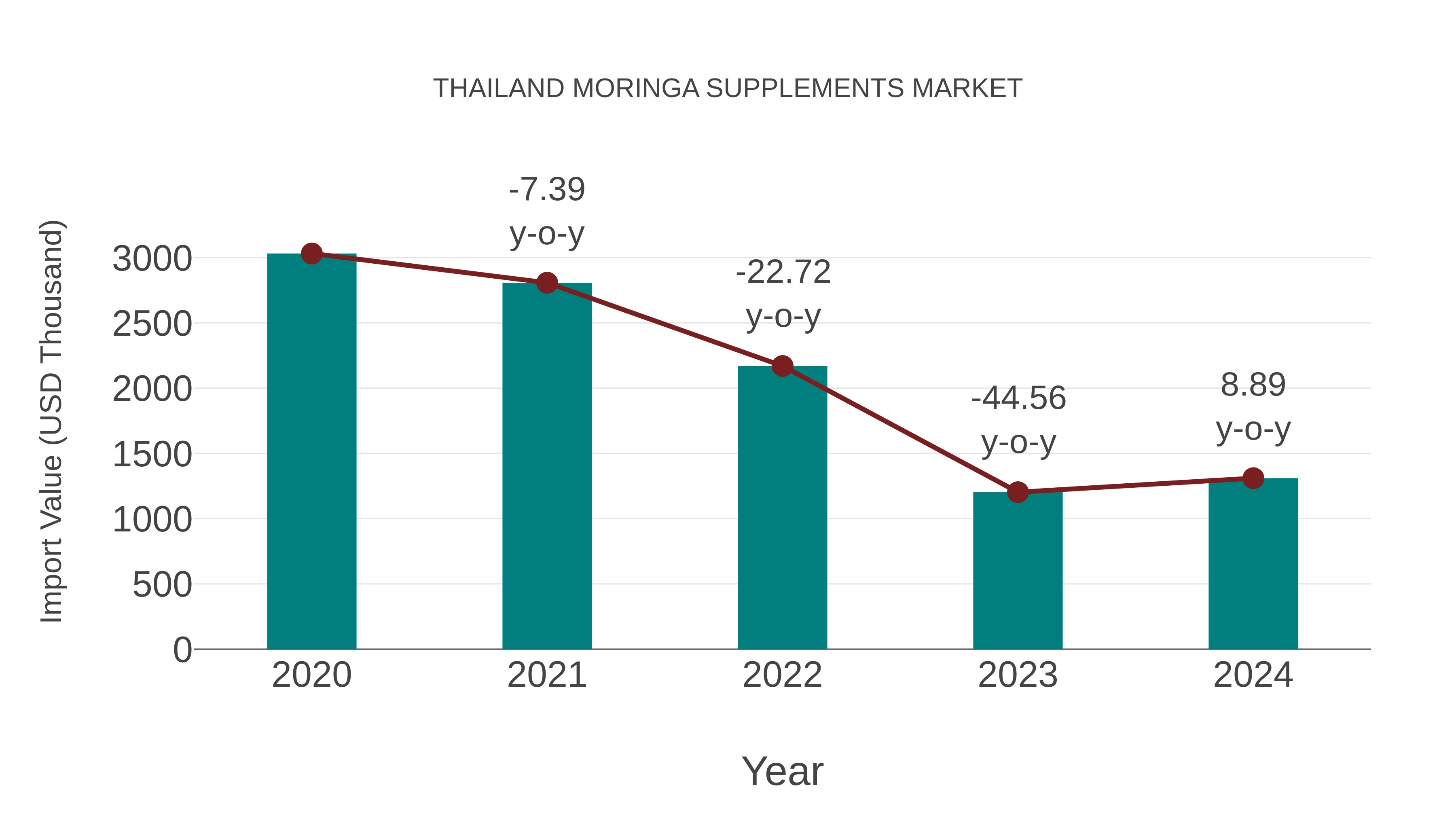  Thailand Moringa Supplements Market: Import Trend Analysis