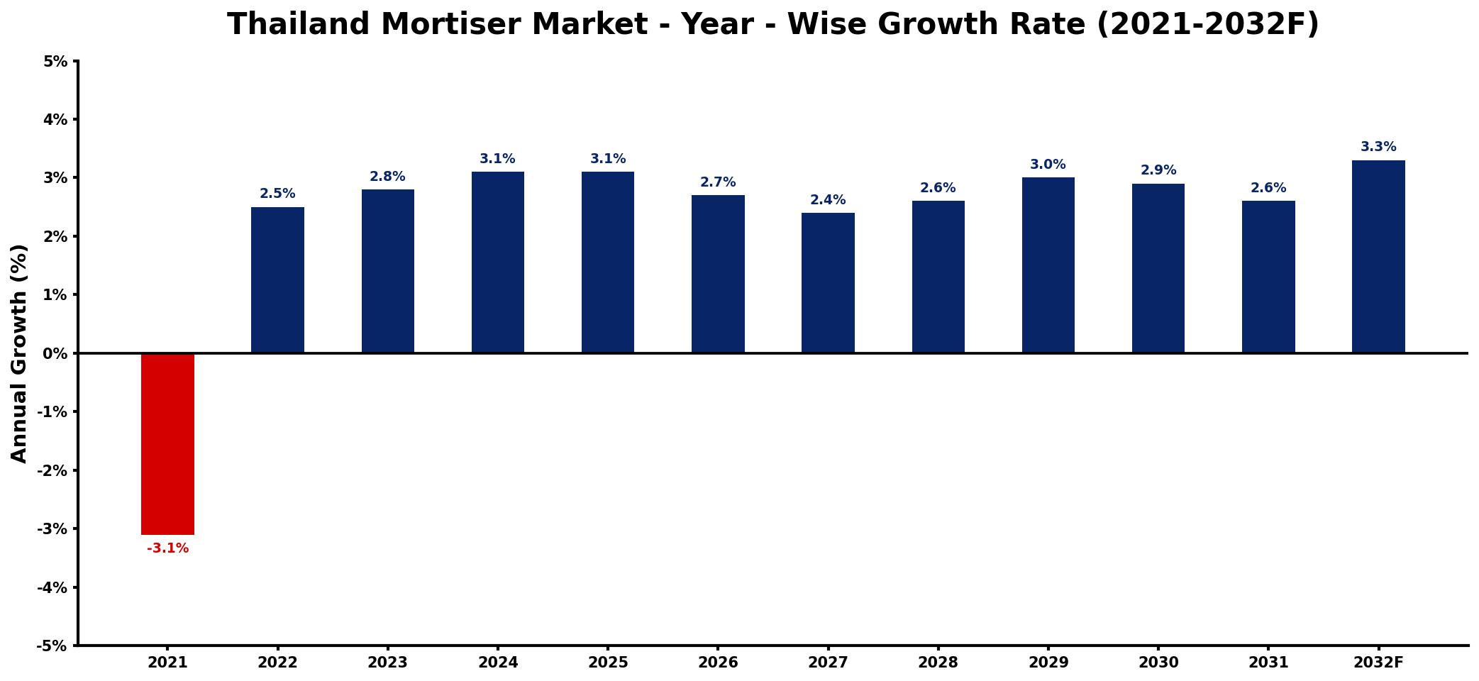 Thailand Mortiser Market Year-wise Growth Rate and Key Drivers
