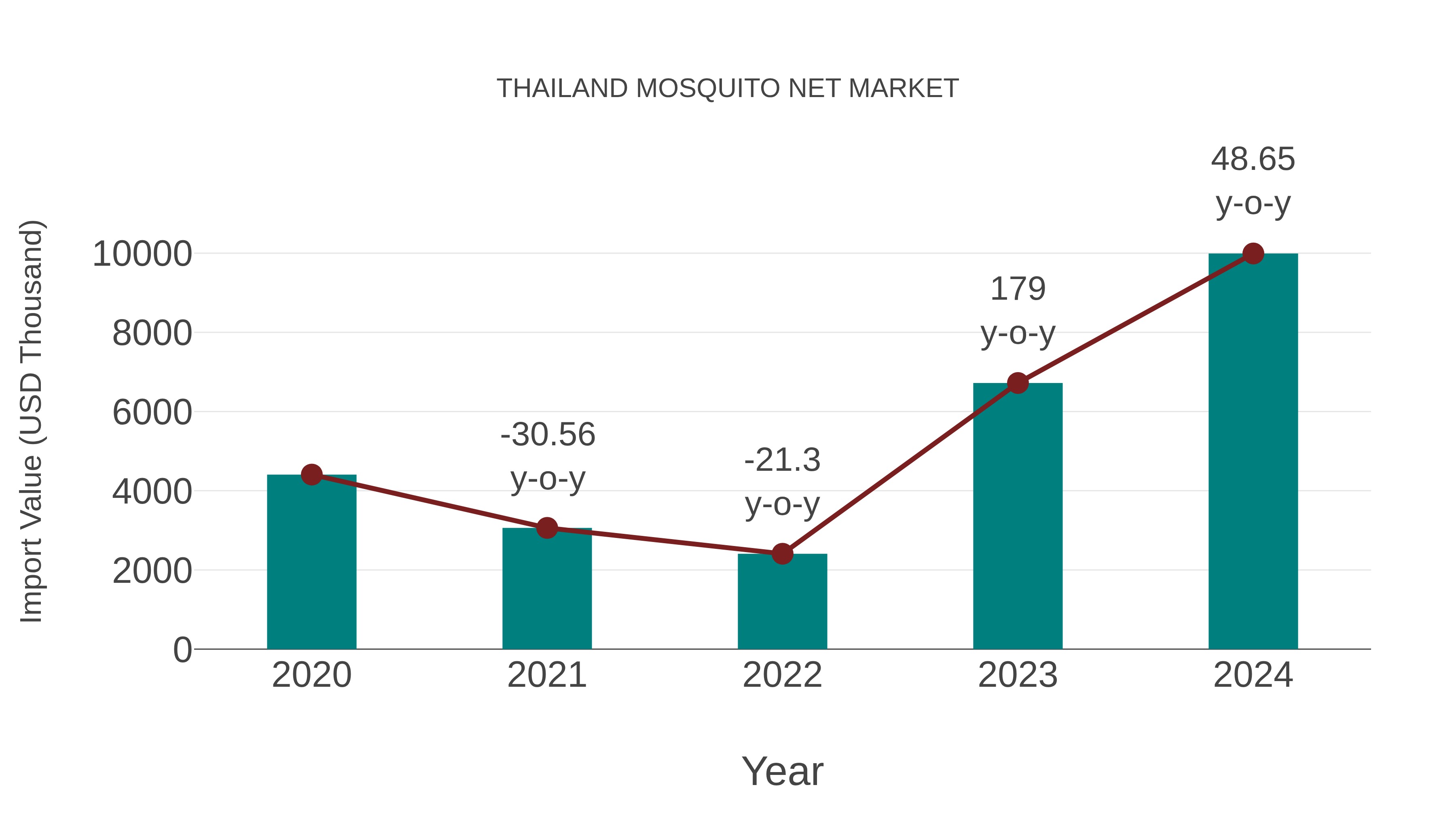  Thailand Mosquito Net Market: Import Trend Analysis