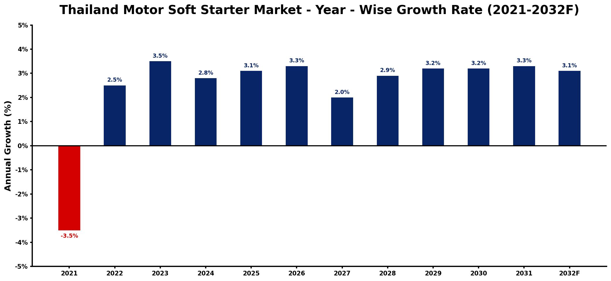 Thailand Motor Soft Starter Market Year-wise Growth Rate and Key Drivers
