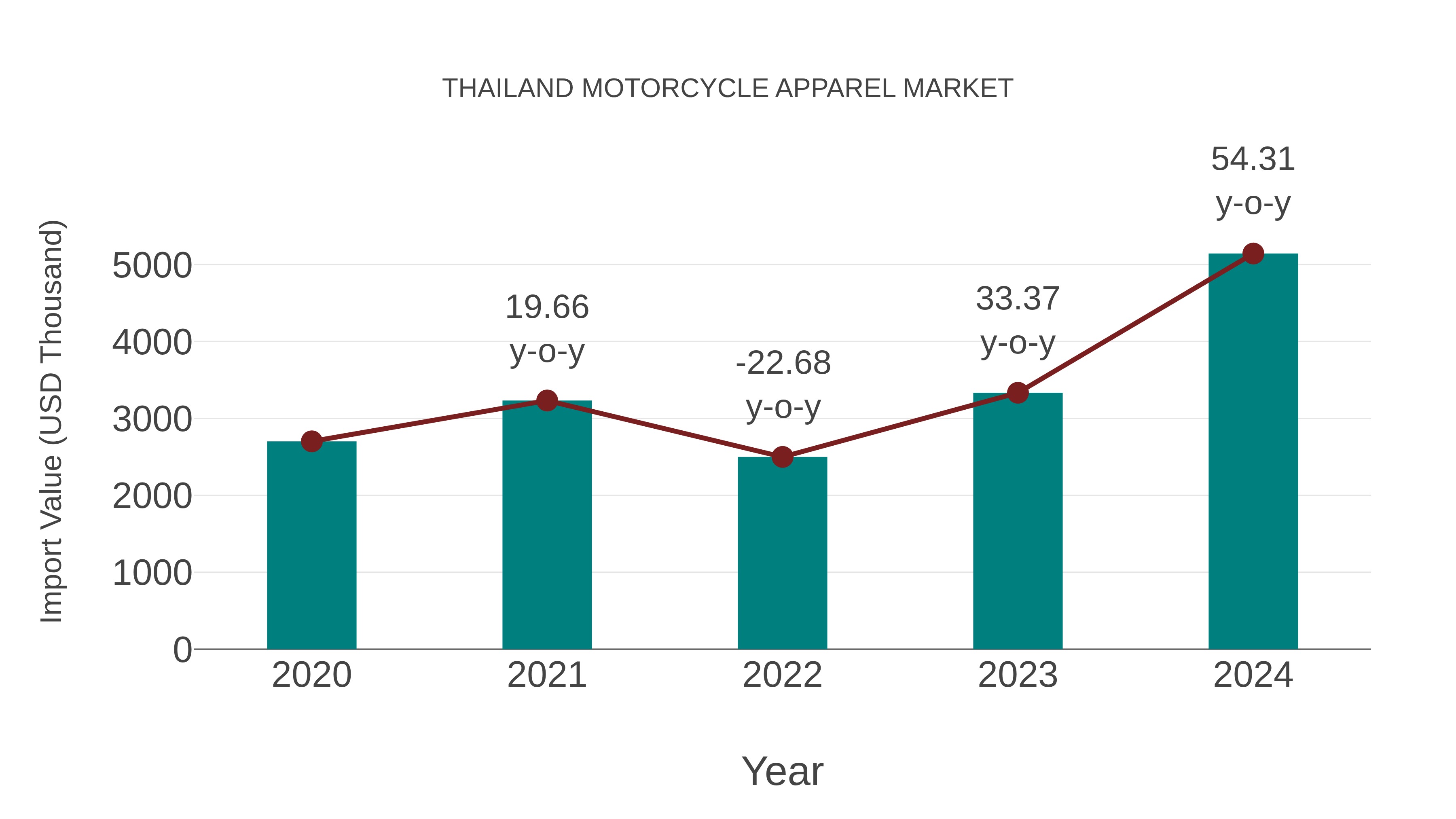  Thailand Motorcycle Apparel Market: Import Trend Analysis