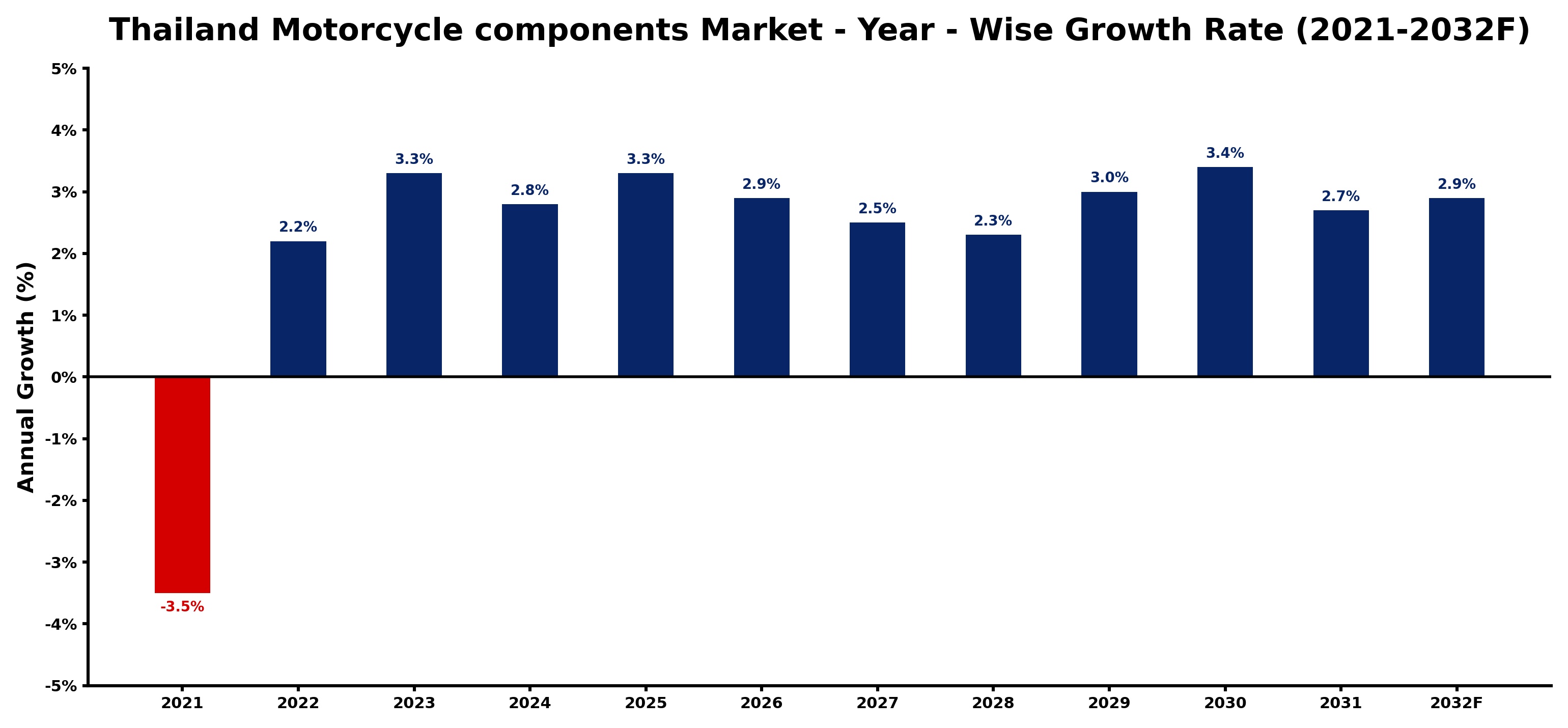 Thailand Motorcycle components Market Year-wise Growth Rate and Key Drivers