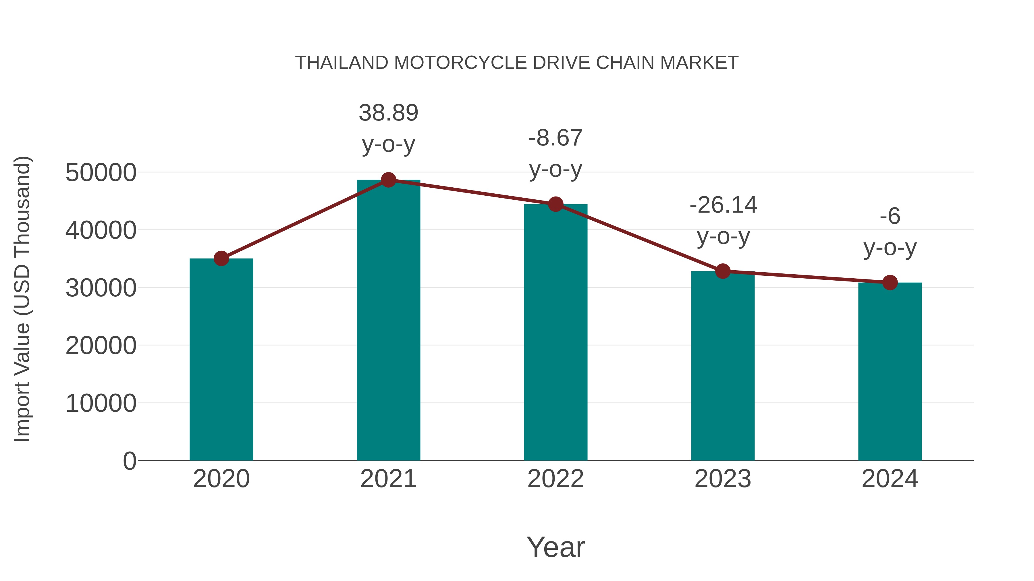 Thailand Motorcycle Drive Chain Market: Import Trend Analysis