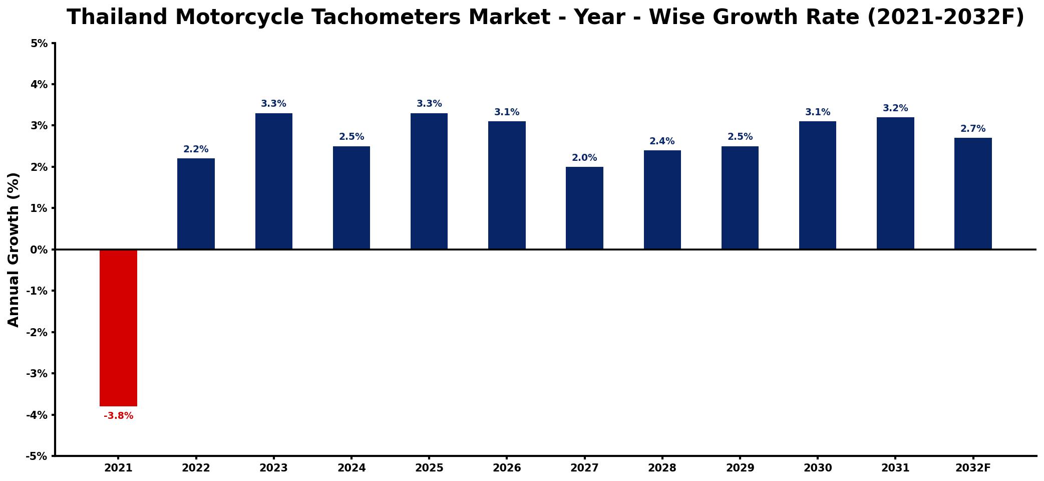 Thailand Motorcycle Tachometers Market Year-wise Growth Rate and Key Drivers