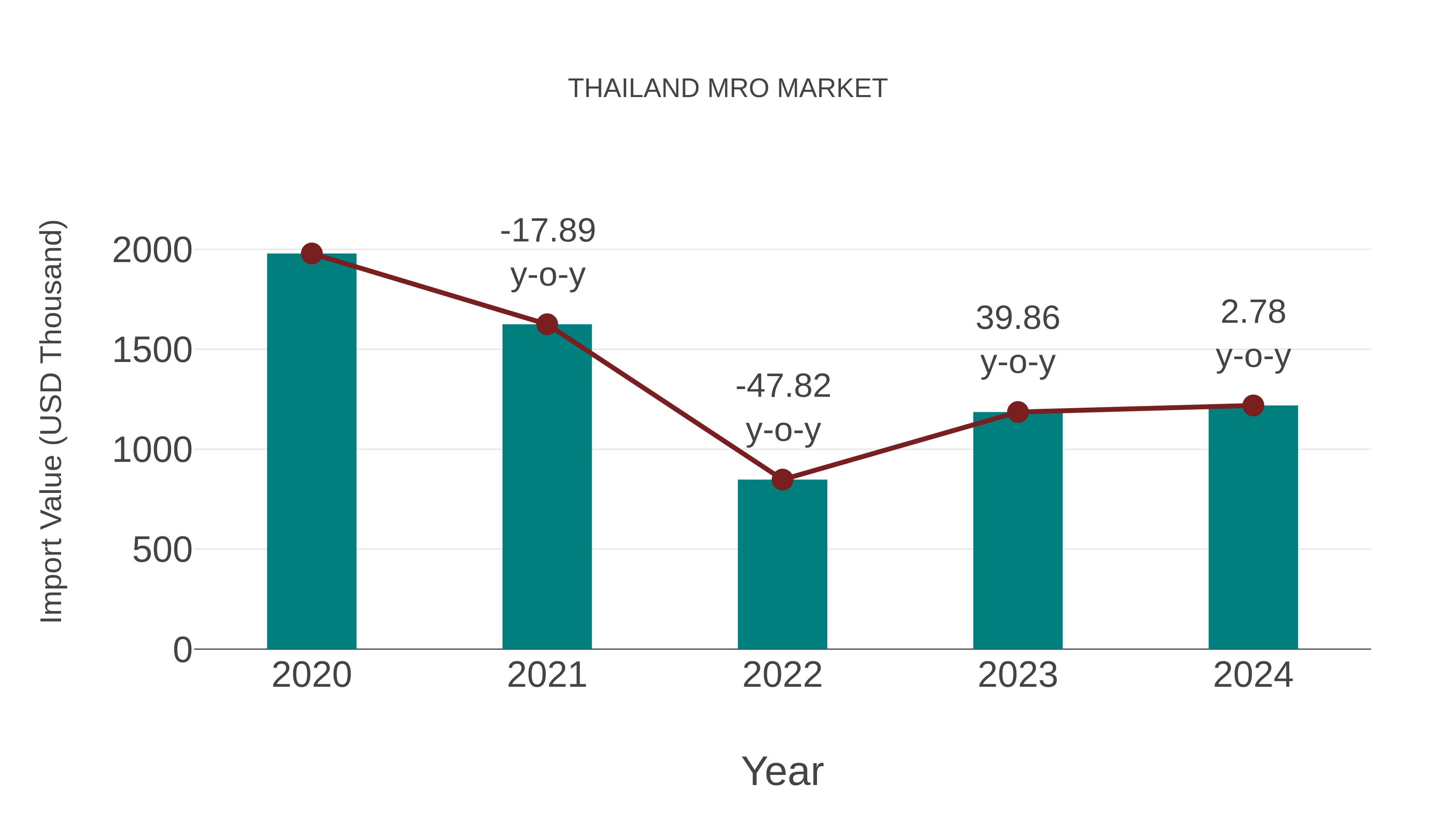 Thailand Mro Market: Import Trend Analysis