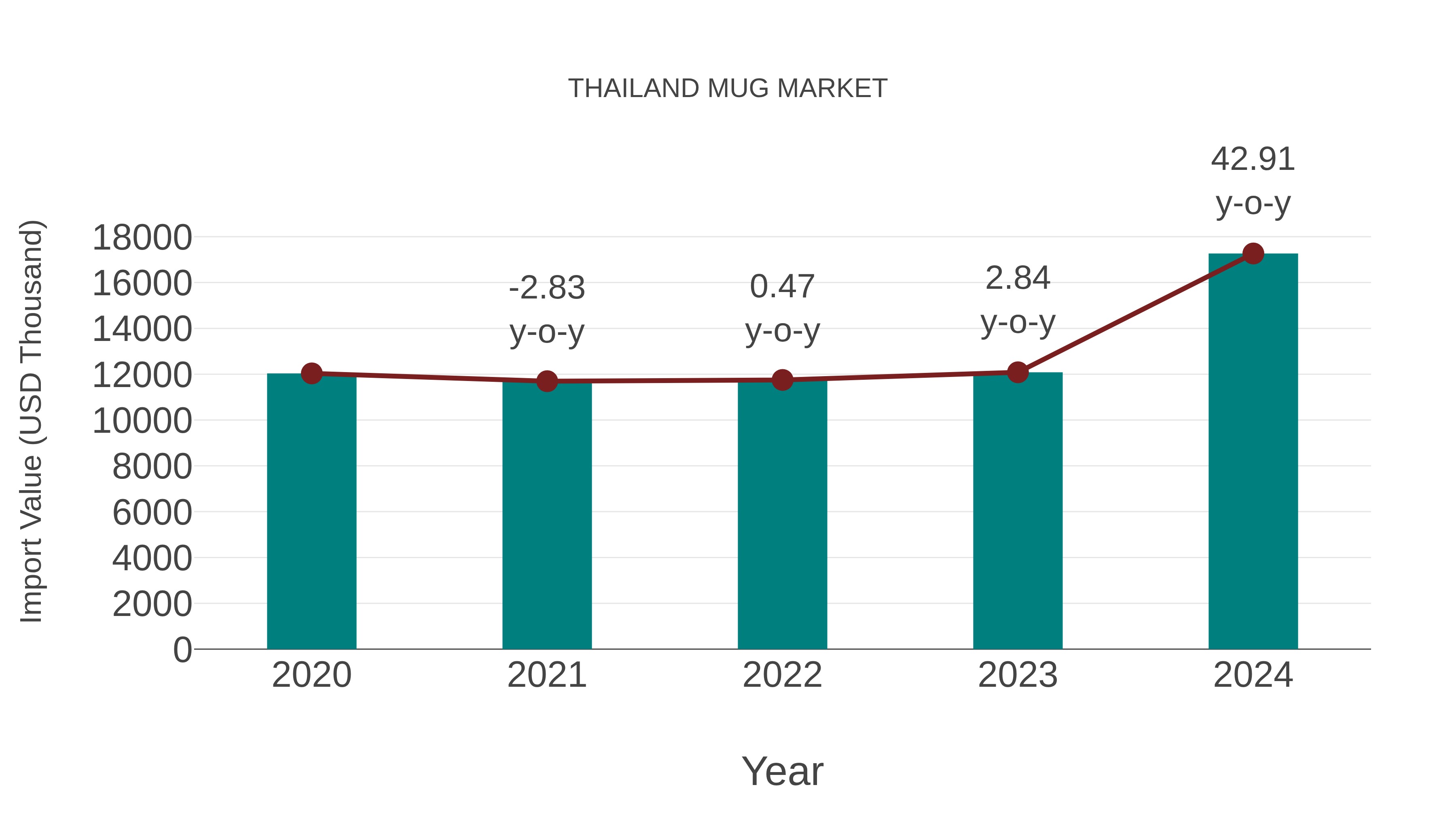 Thailand Mug Market: Import Trend Analysis