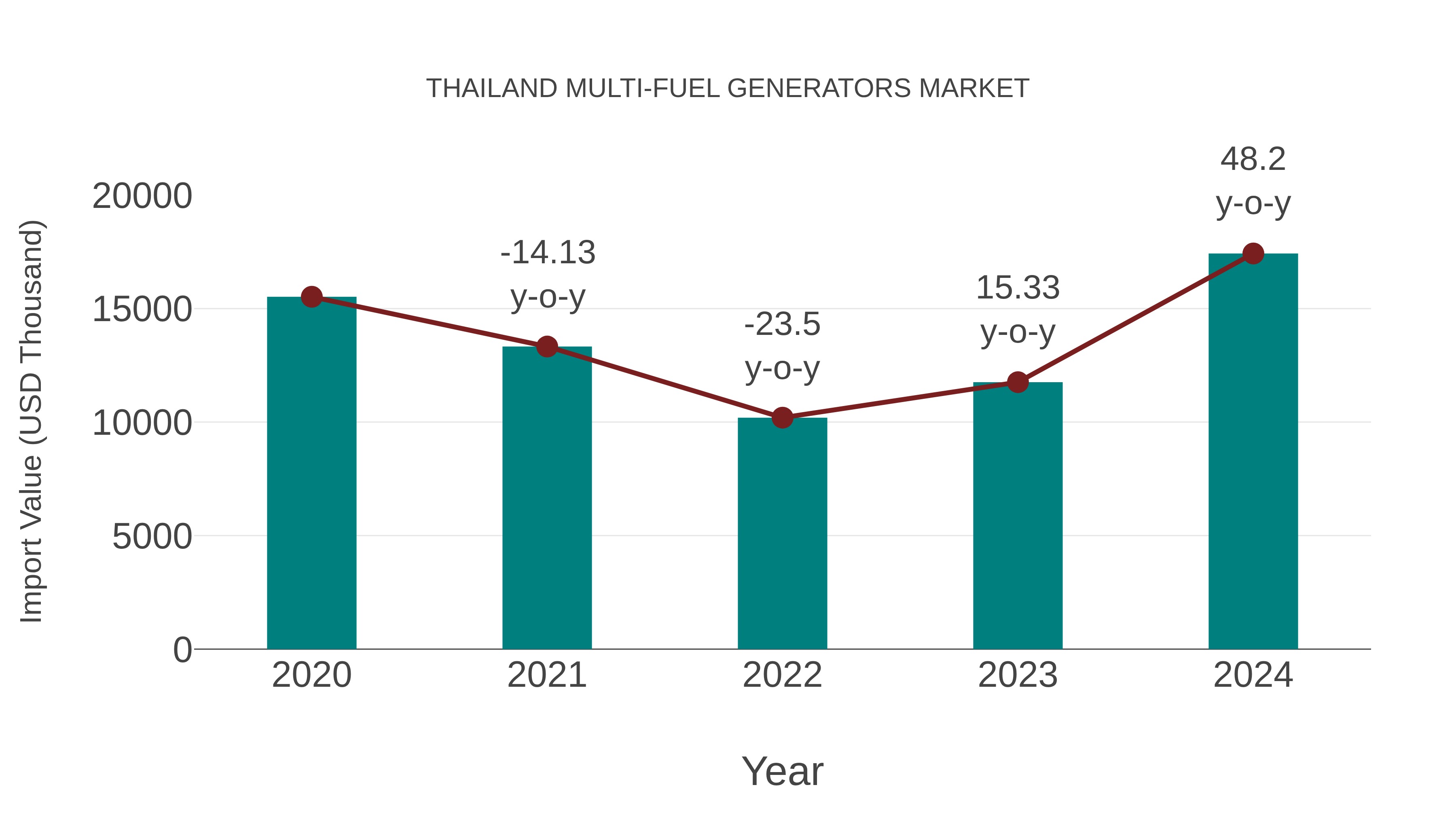  Thailand Multi-fuel Generators Market: Import Trend Analysis