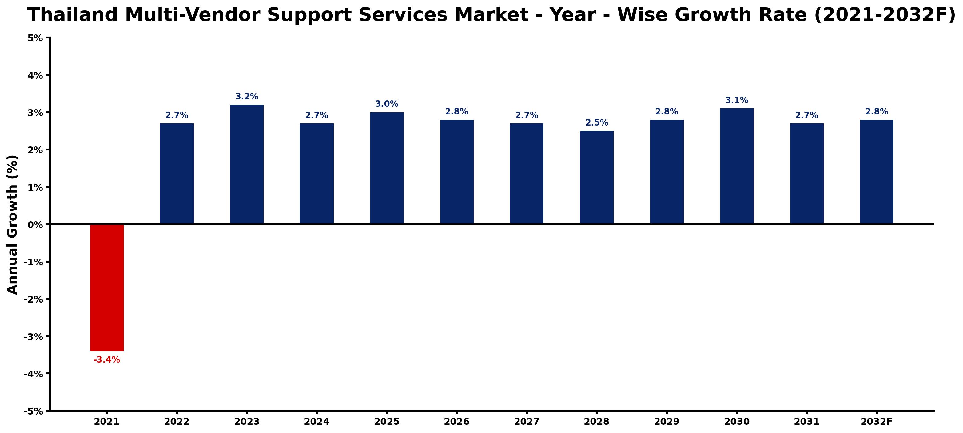 Thailand Multi-Vendor Support Services Market Year-wise Growth Rate and Key Drivers