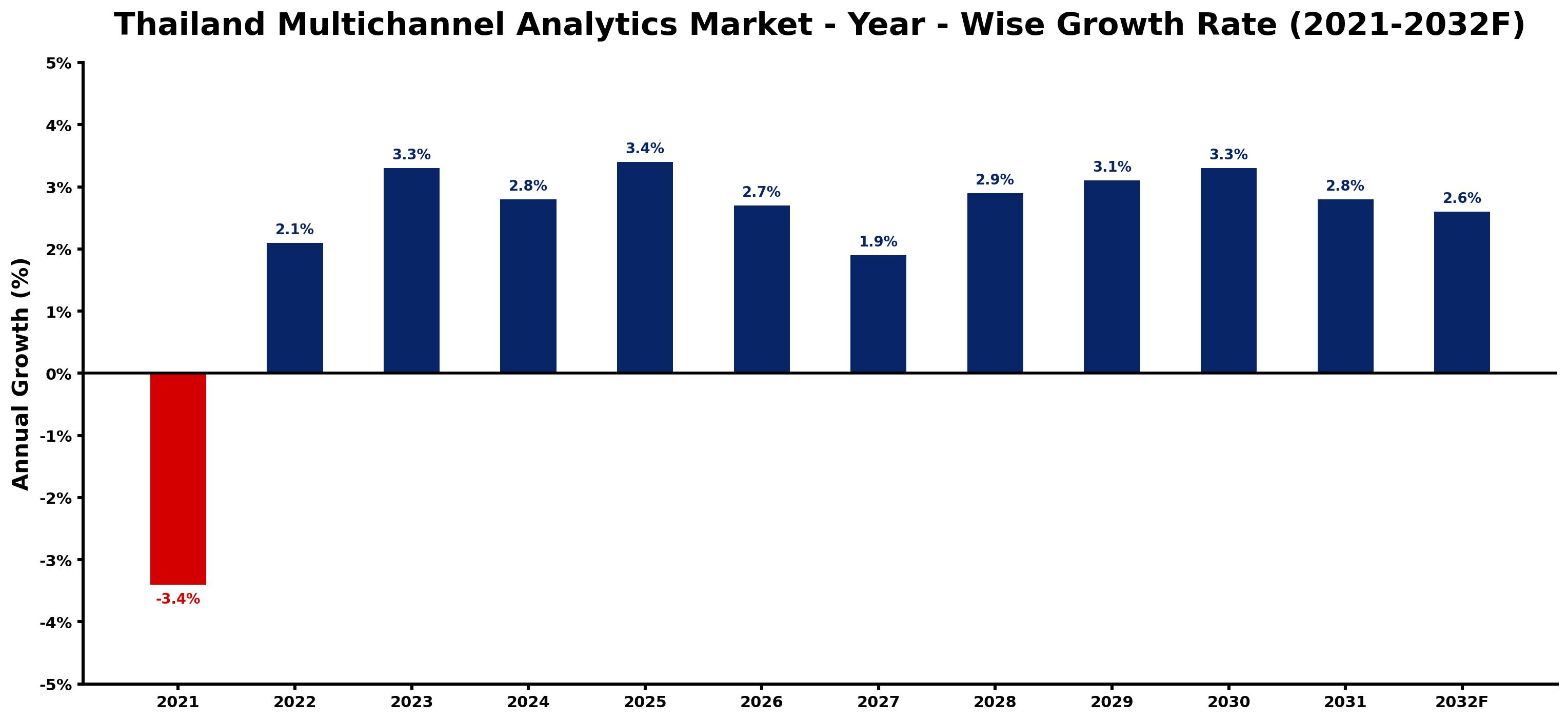 Thailand Multichannel Analytics Market Year-wise Growth Rate and Key Drivers