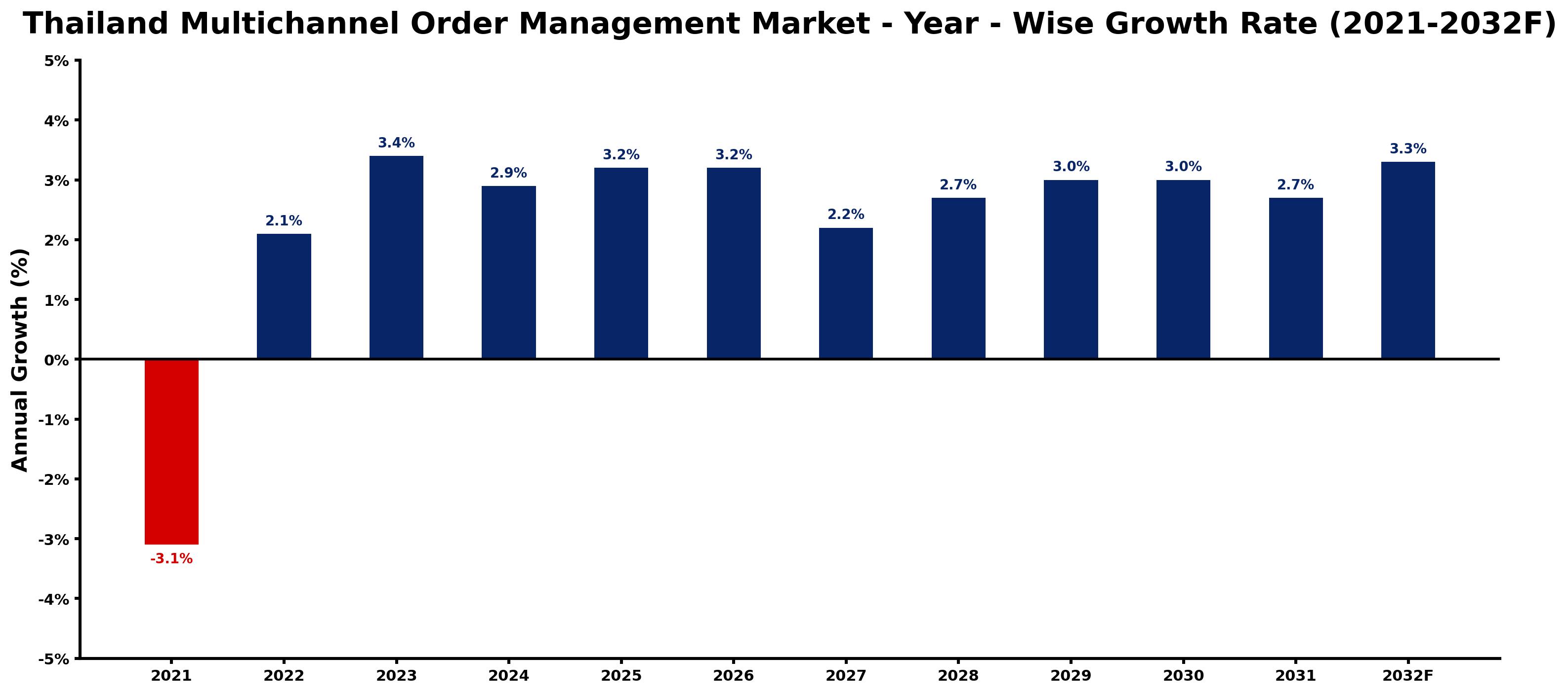 Thailand Multichannel Order Management Market Year-wise Growth Rate and Key Drivers