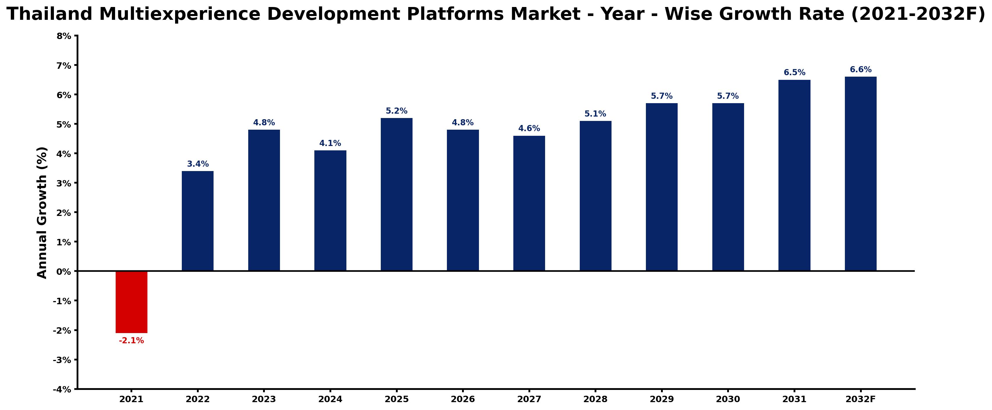 Thailand Multiexperience Development Platforms Market Year-wise Growth Rate and Key Drivers