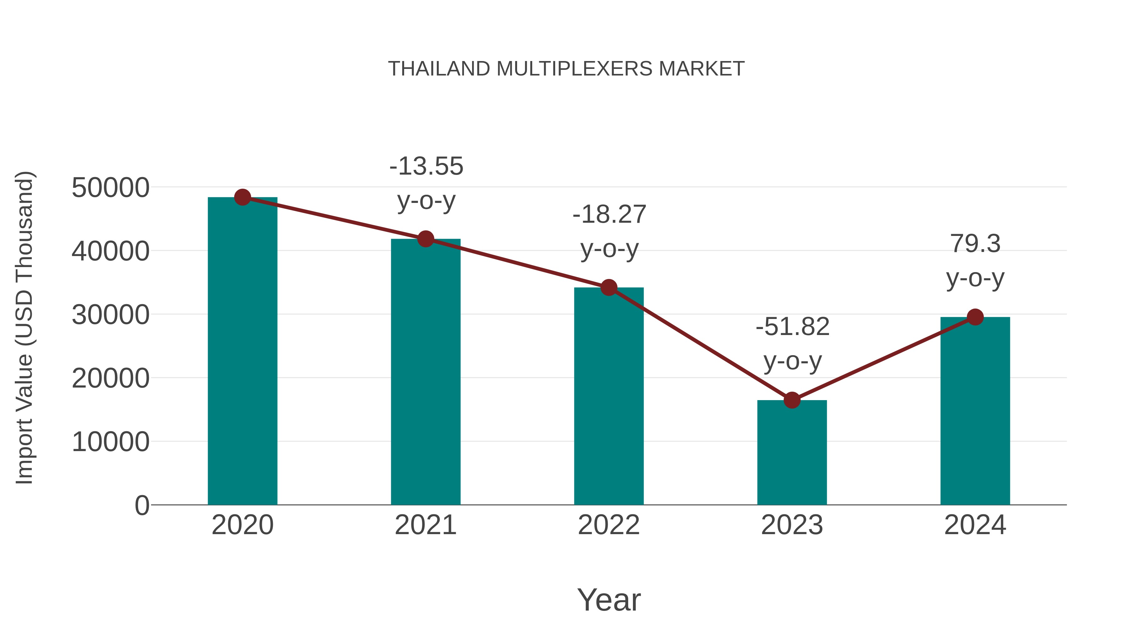 Thailand Multiplexers Market: Import Trend Analysis