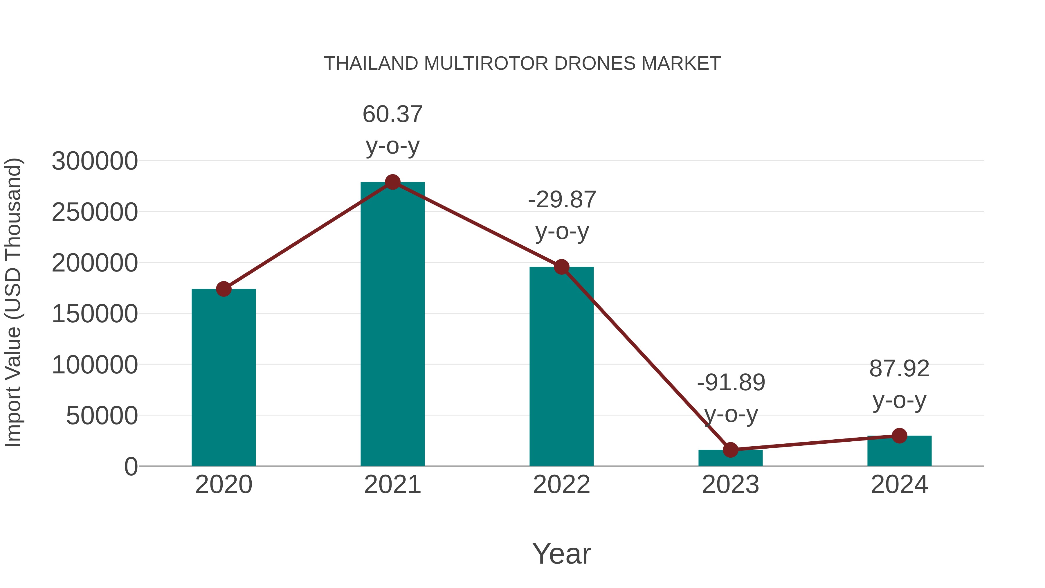  Thailand Multirotor Drones Market: Import Trend Analysis