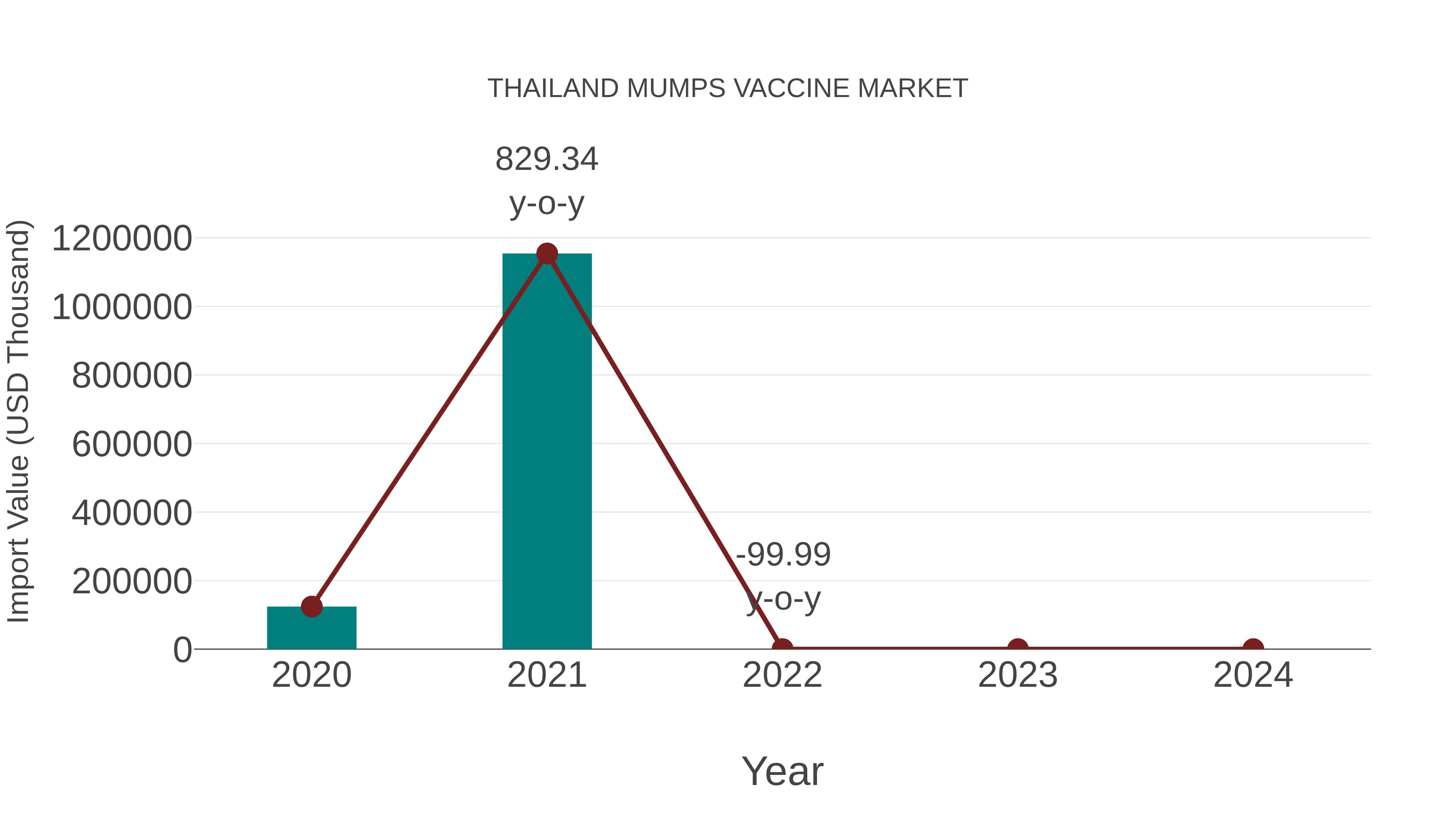  Thailand Mumps Vaccine Market: Import Trend Analysis