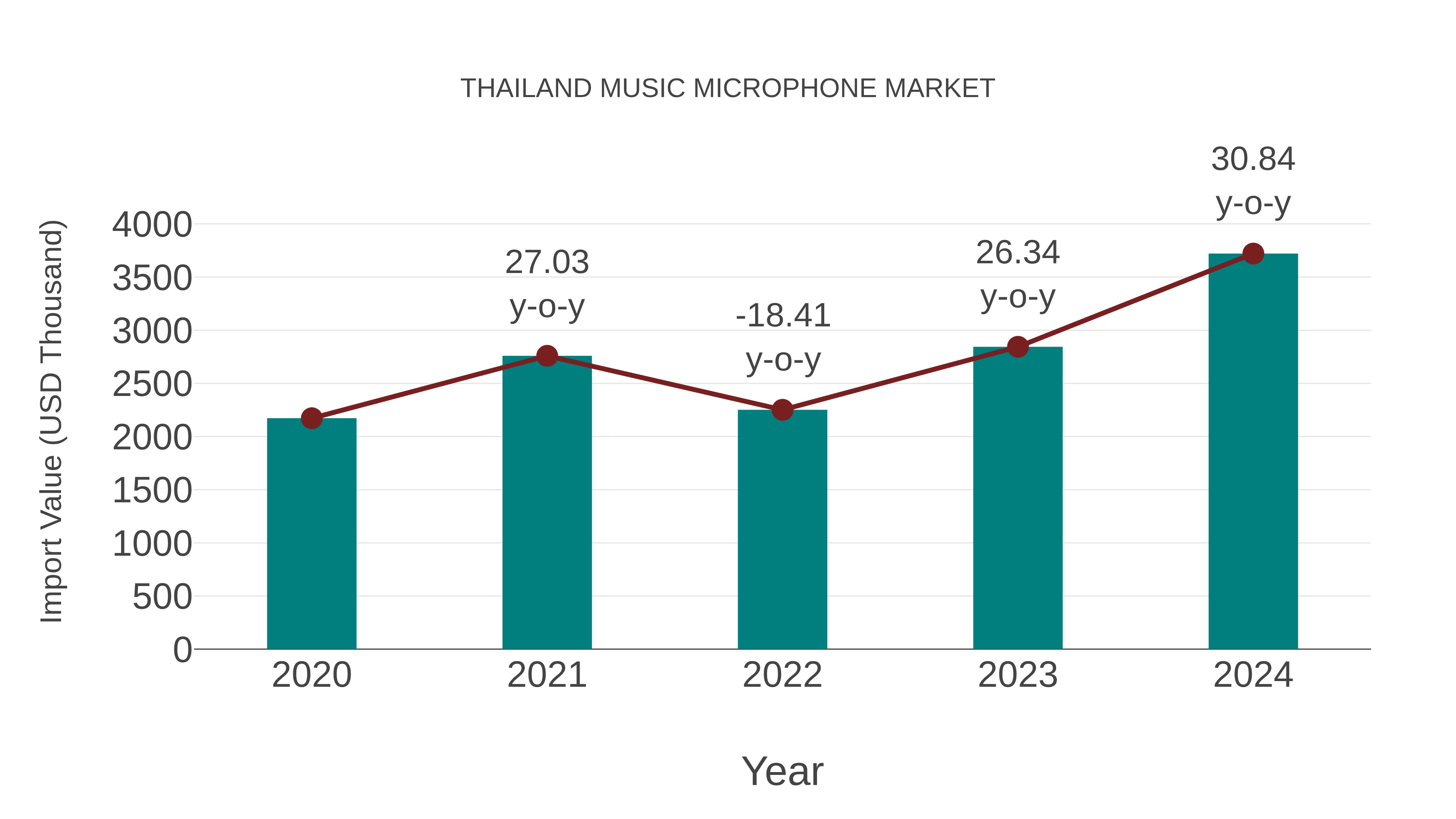 Thailand Music Microphone Market: Import Trend Analysis