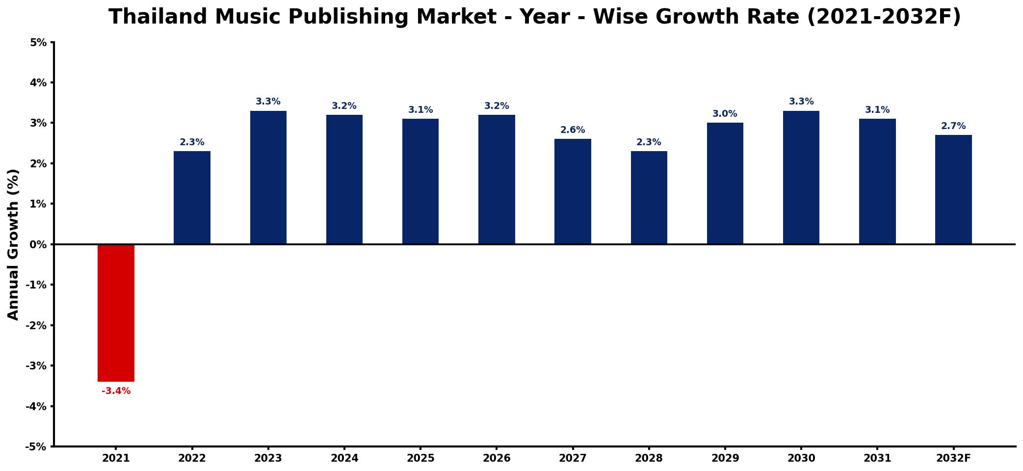 Thailand Music Publishing Market Year-wise Growth Rate and Key Drivers