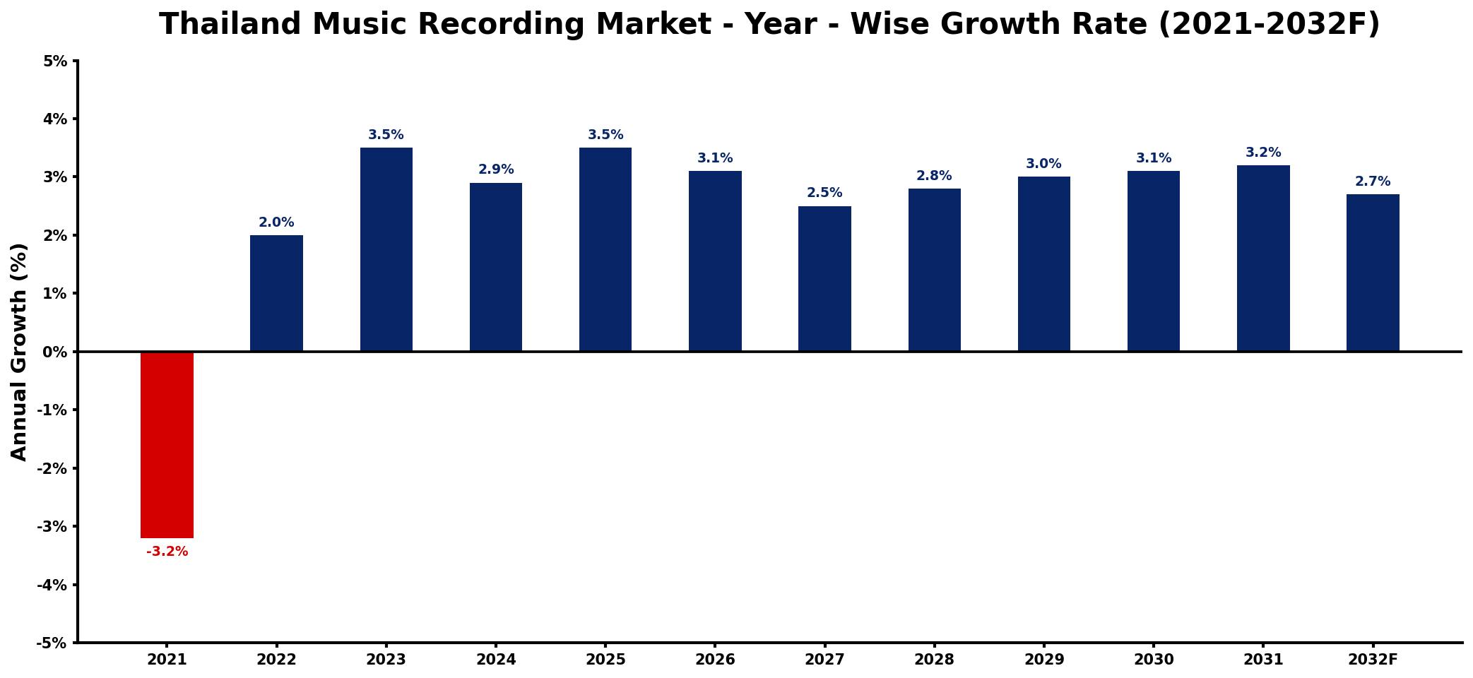 Thailand Music Recording Market Year-wise Growth Rate and Key Drivers