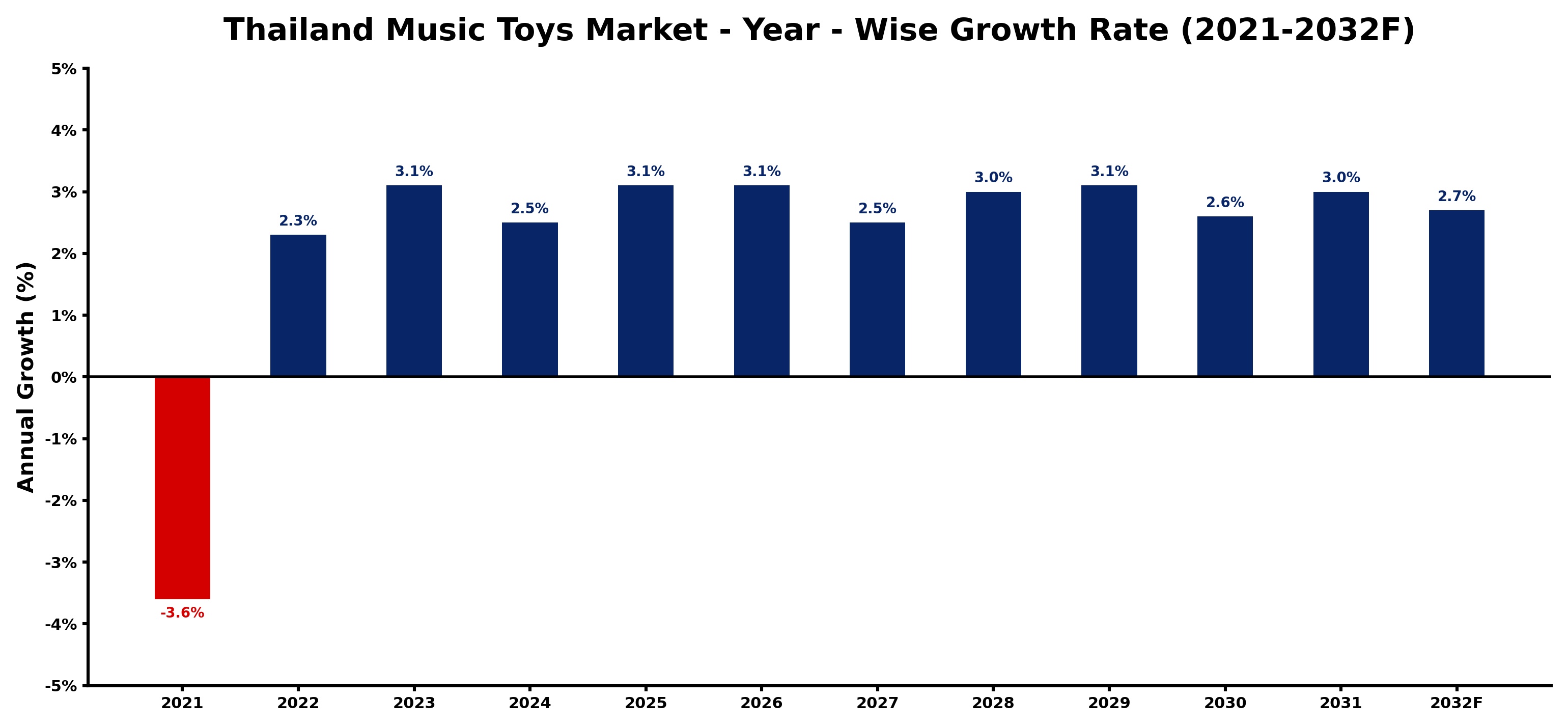 Thailand Music Toys Market Year-wise Growth Rate and Key Drivers