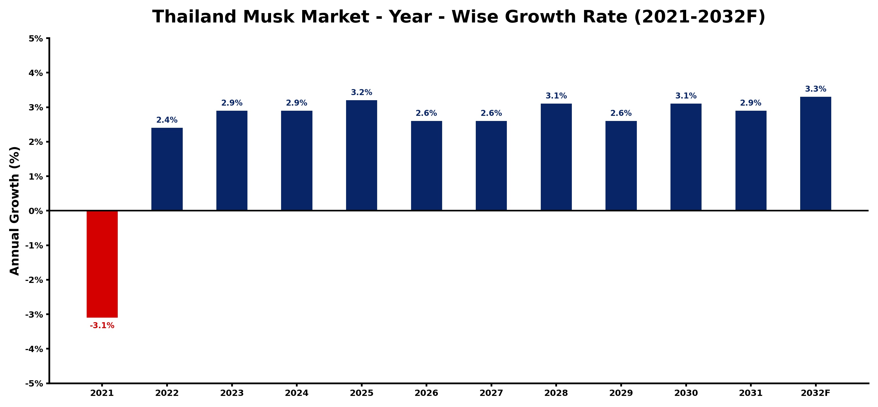 Thailand Musk Market Year-wise Growth Rate and Key Drivers