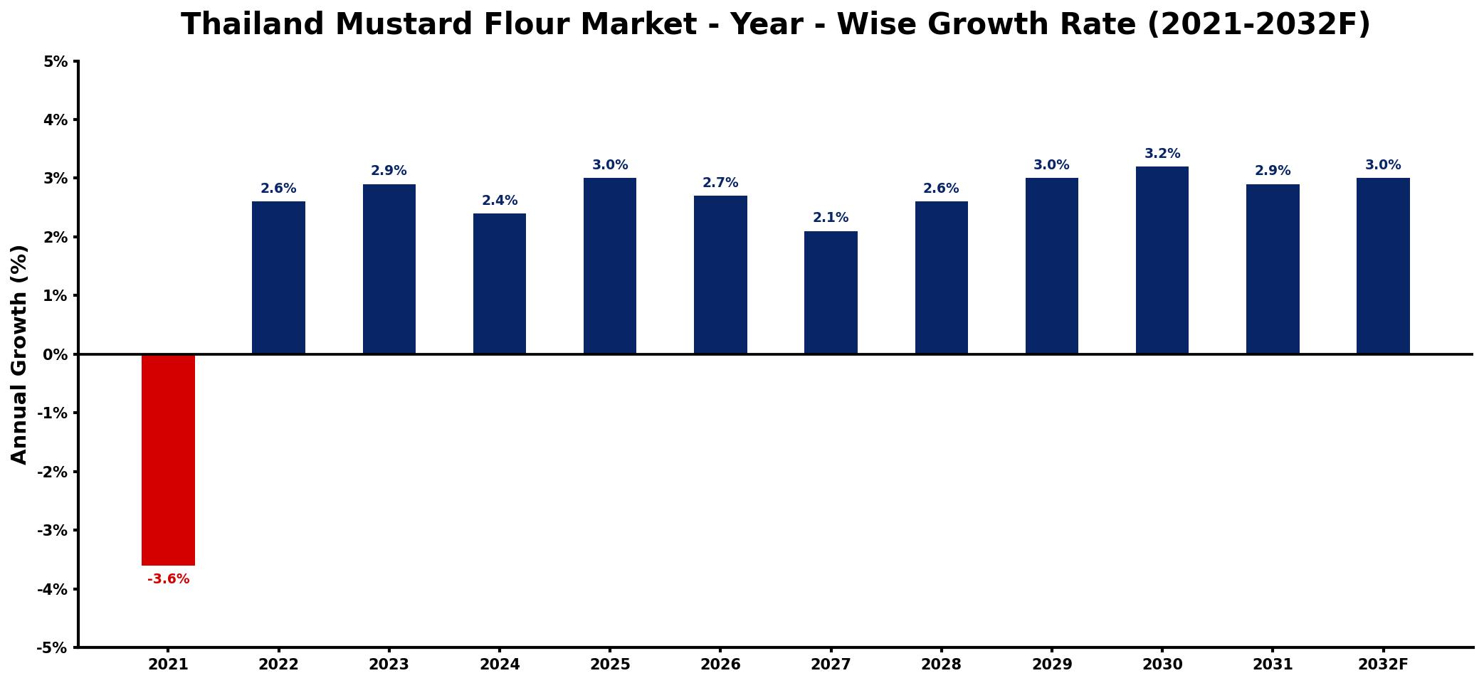 Thailand Mustard Flour Market Year-wise Growth Rate and Key Drivers
