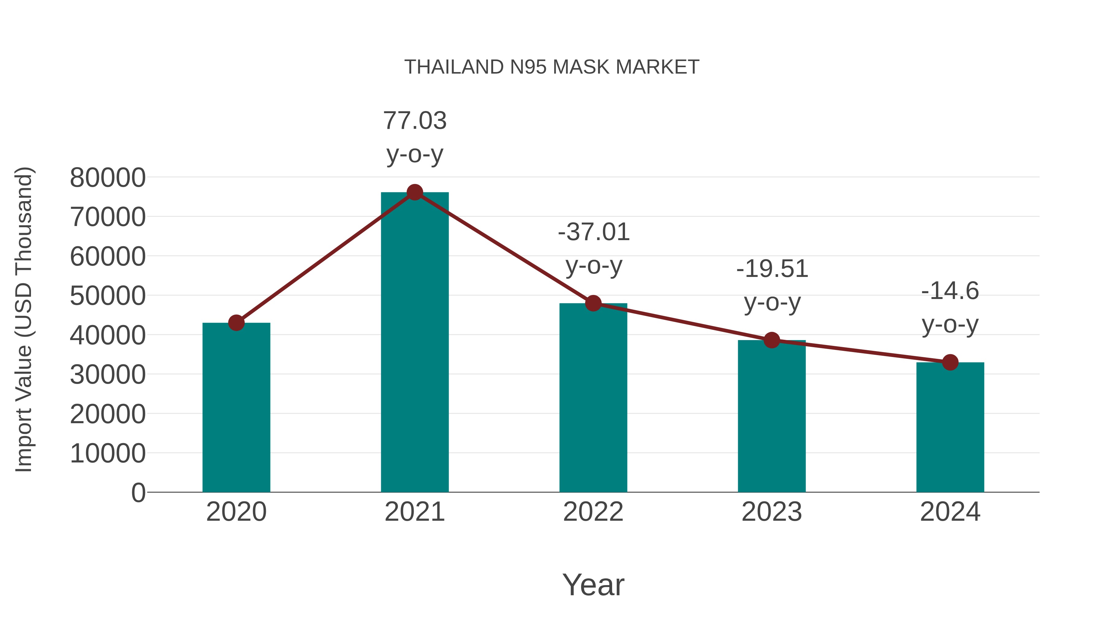  Thailand N95 Mask Market: Import Trend Analysis