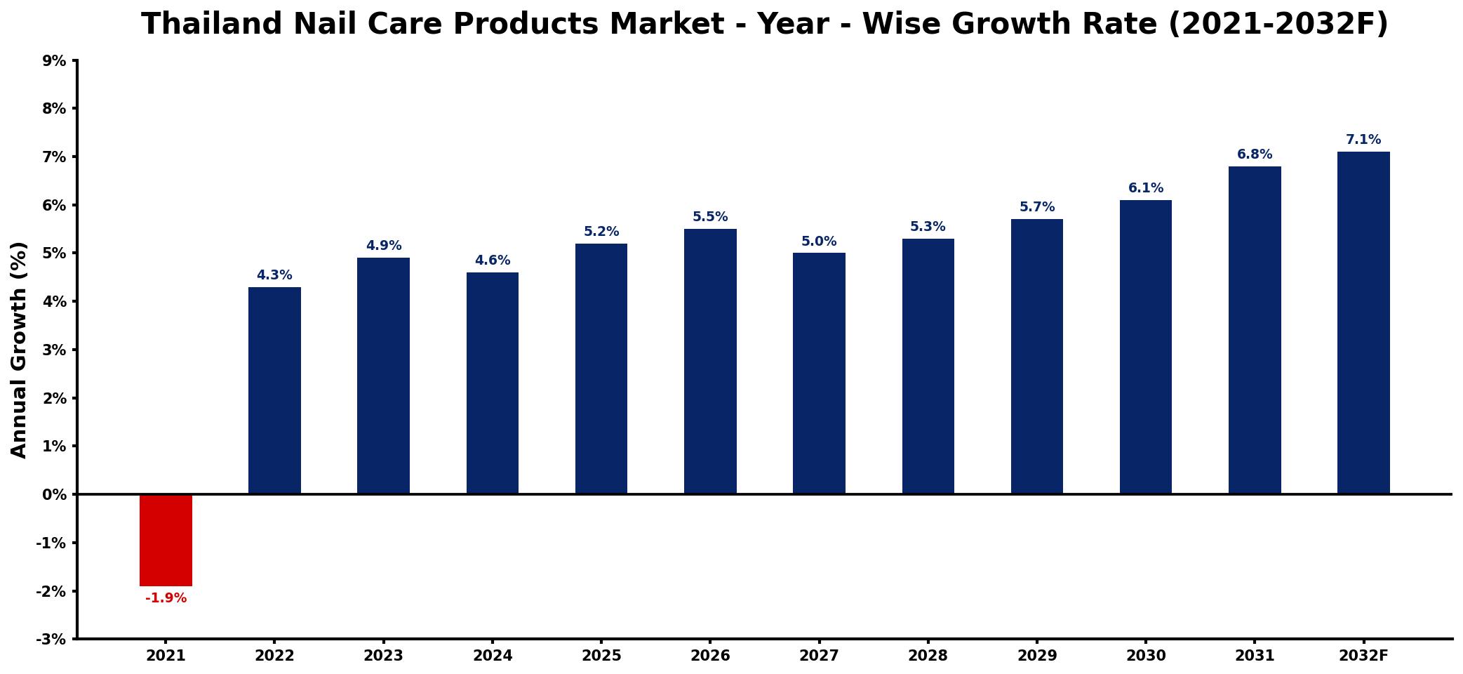 Thailand Nail Care Products Market Year-wise Growth Rate and Key Drivers