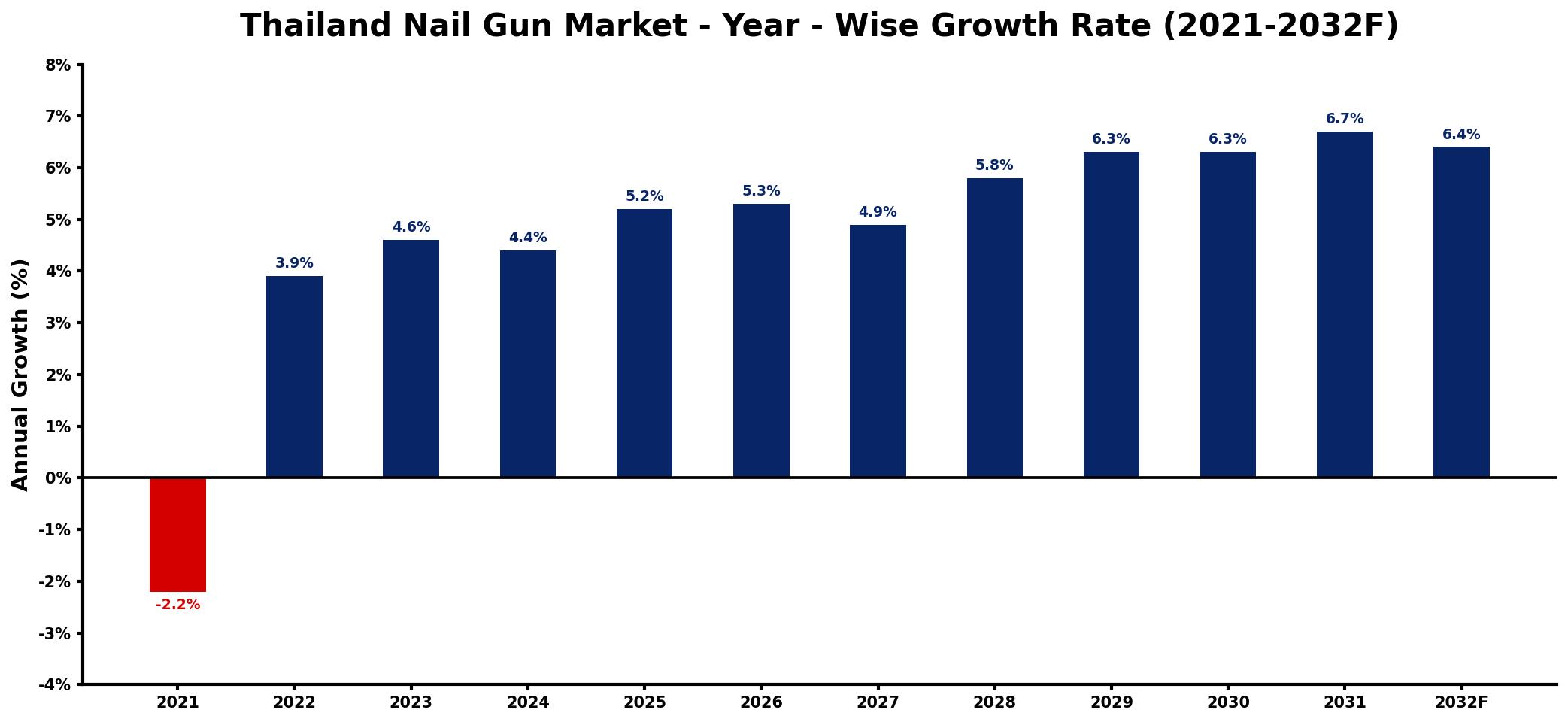 Thailand Nail Gun Market Year-wise Growth Rate and Key Drivers