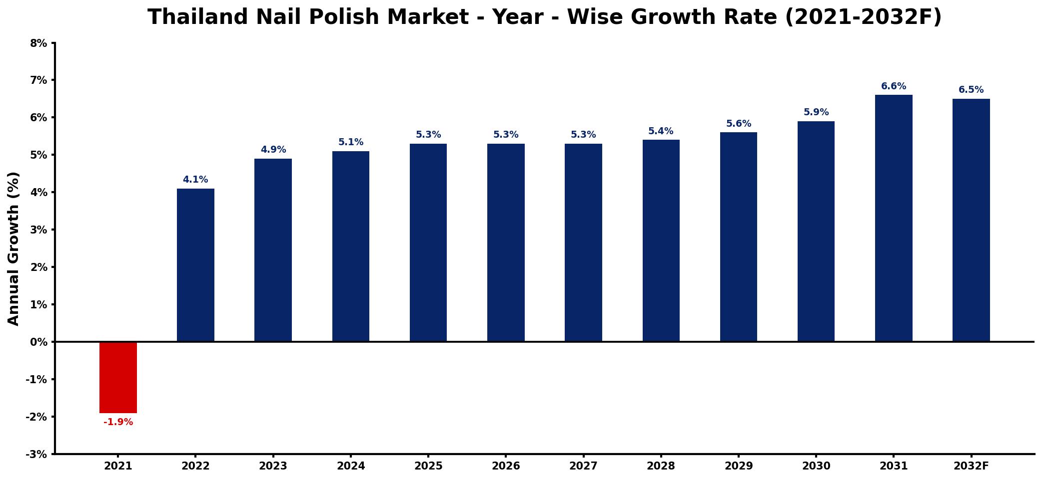 Thailand Nail Polish Market Year-wise Growth Rate and Key Drivers