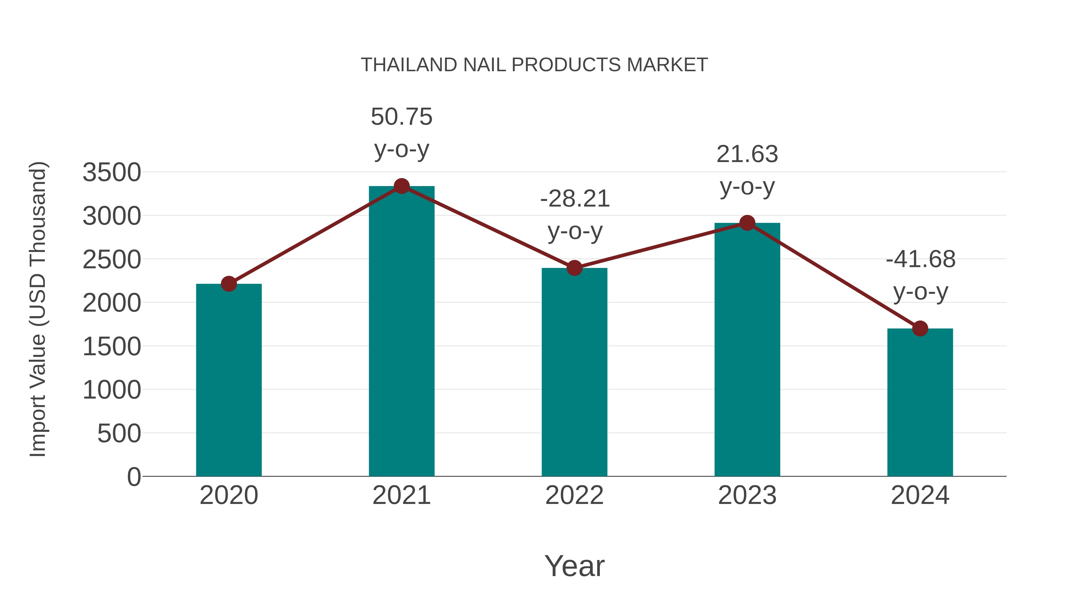 Thailand Nail Products Market: Import Trend Analysis