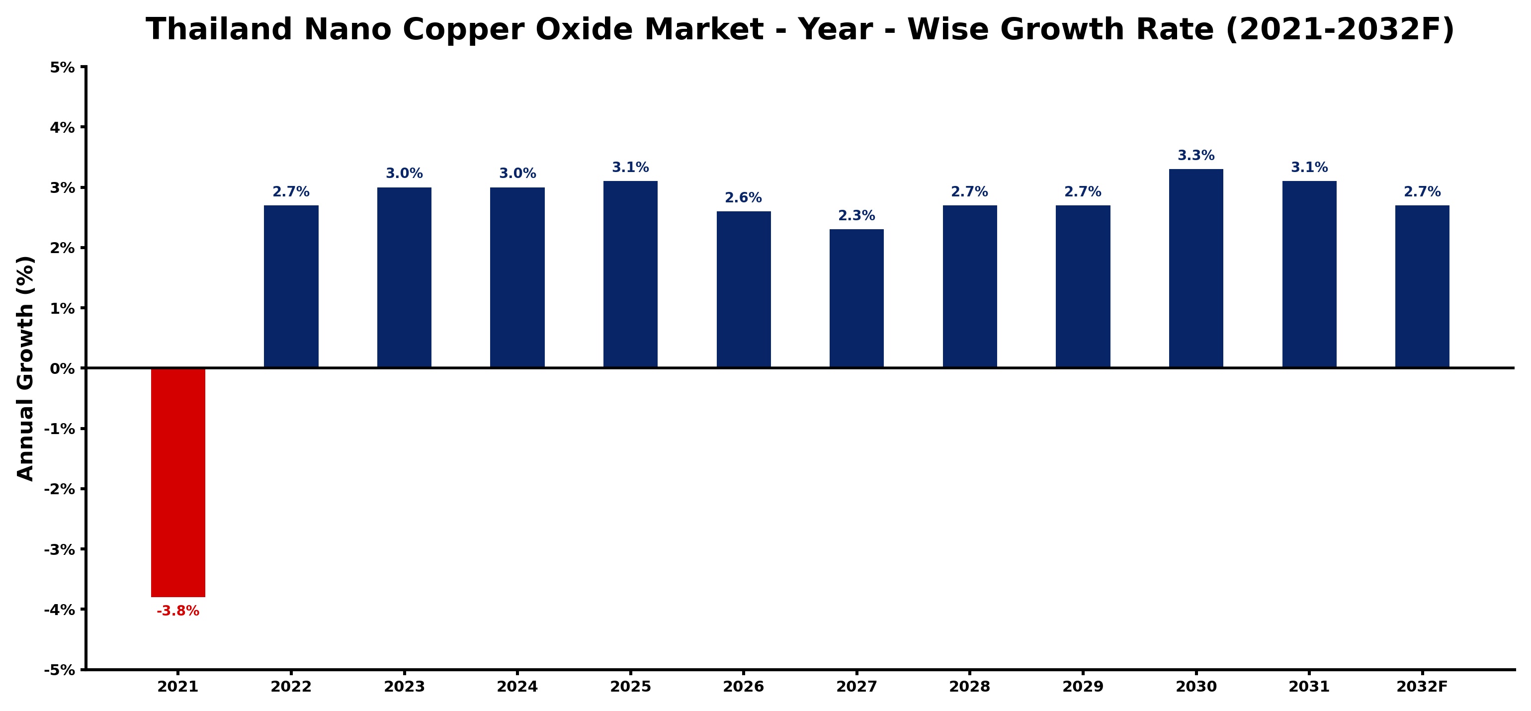 Thailand Nano Copper Oxide Market Year-wise Growth Rate and Key Drivers