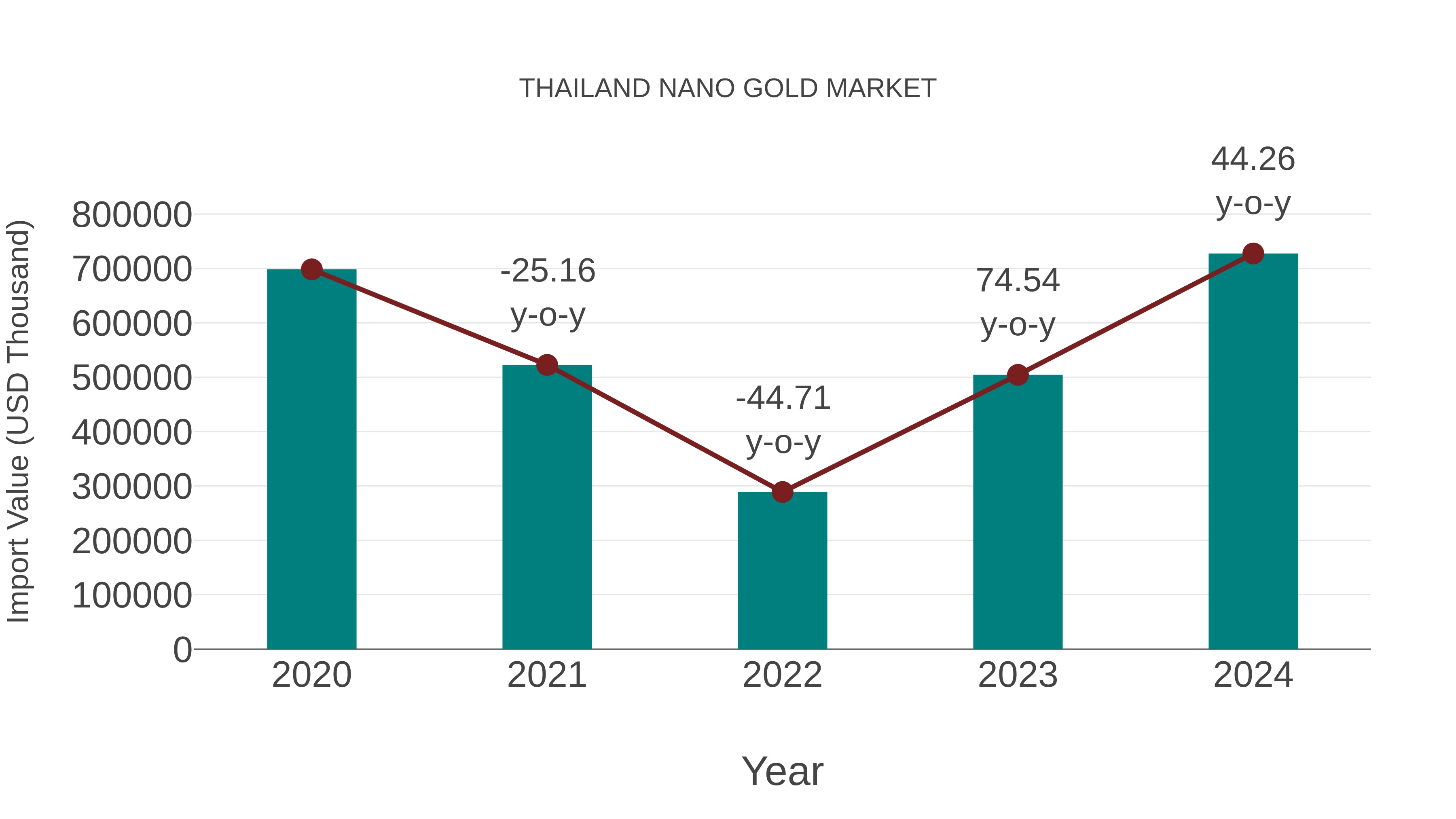 Thailand Nano Gold Market: Import Trend Analysis