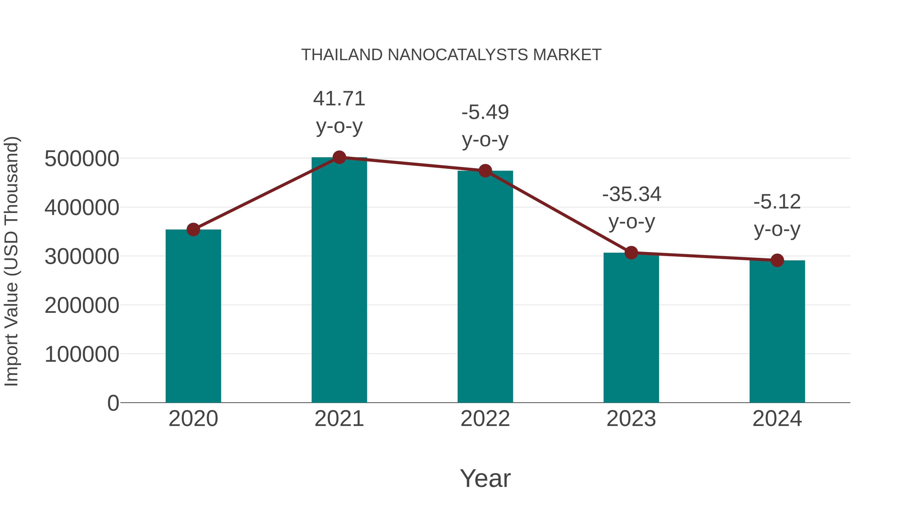  Thailand Nanocatalysts Market: Import Trend Analysis