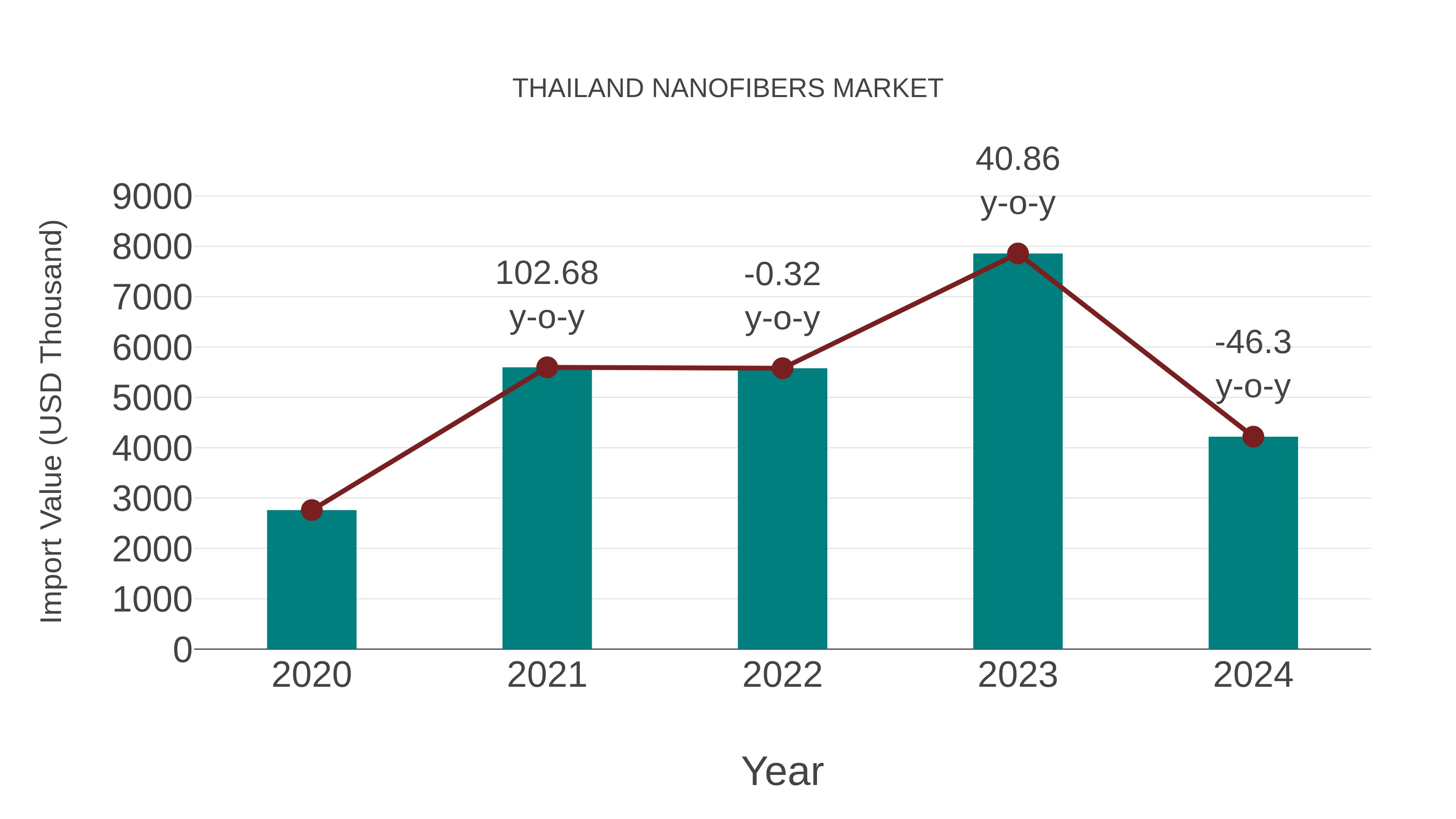  Thailand Nanofibers Market: Import Trend Analysis