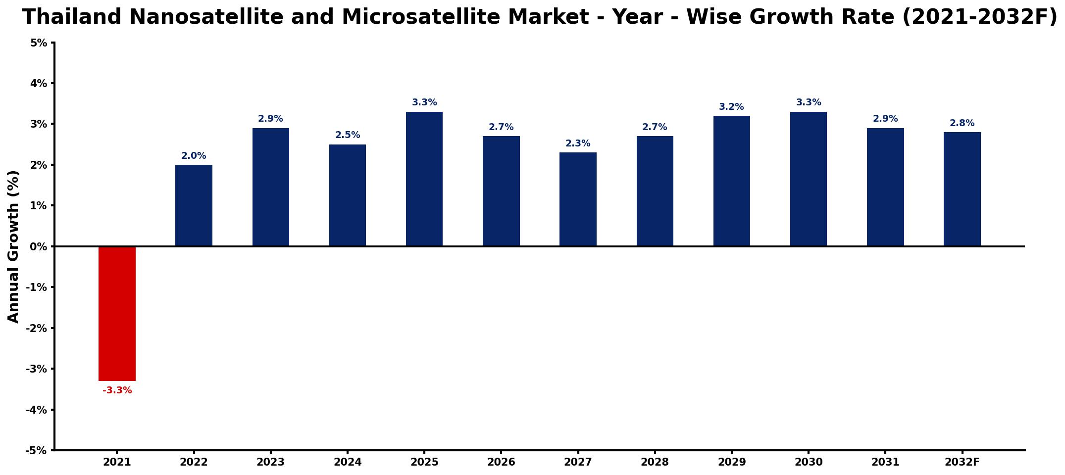 Thailand Nanosatellite and Microsatellite Market Year-wise Growth Rate and Key Drivers