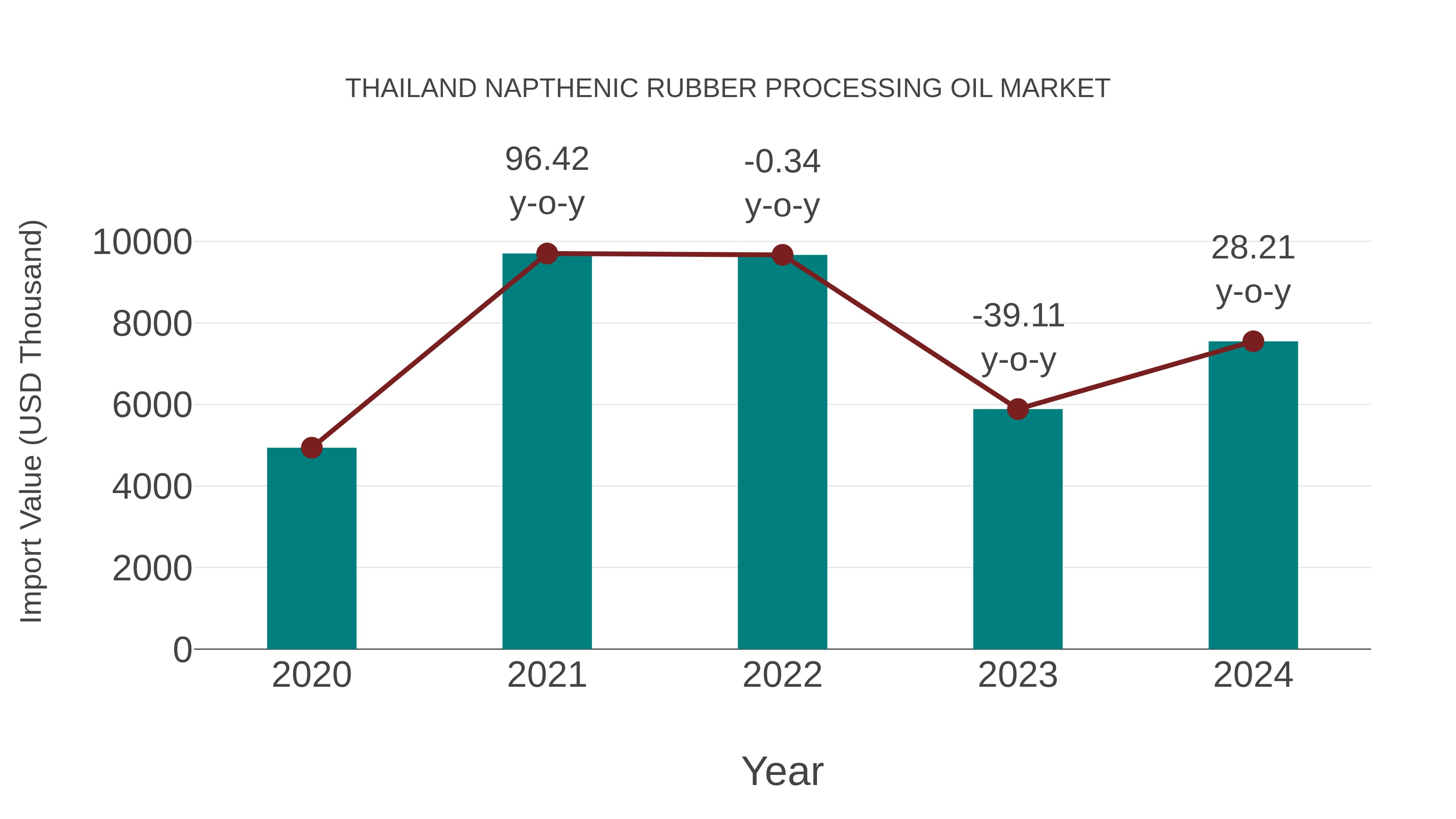 Thailand Napthenic Rubber Processing Oil Market: Import Trend Analysis