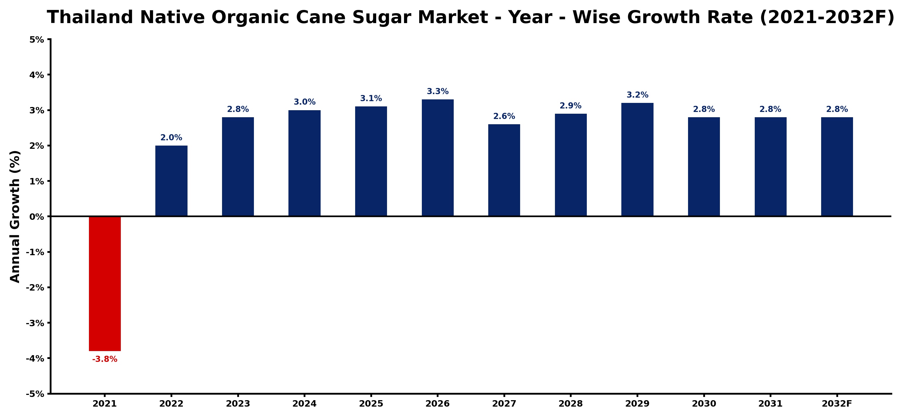 Thailand Native Organic Cane Sugar Market Year-wise Growth Rate and Key Drivers