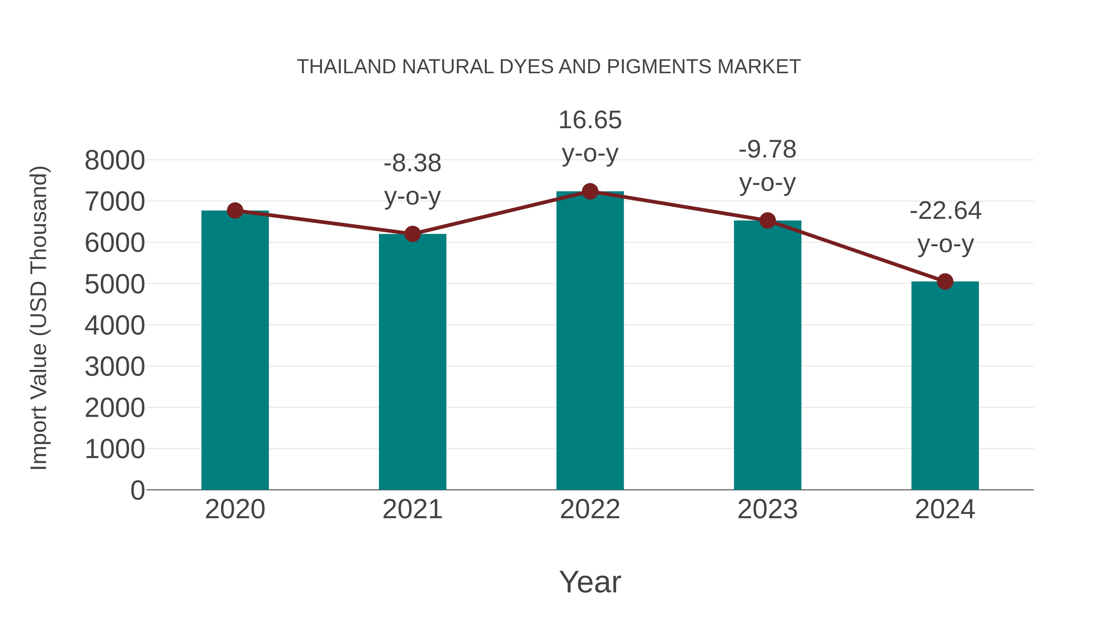 Thailand Natural Dyes and Pigments Market: Import Trend Analysis